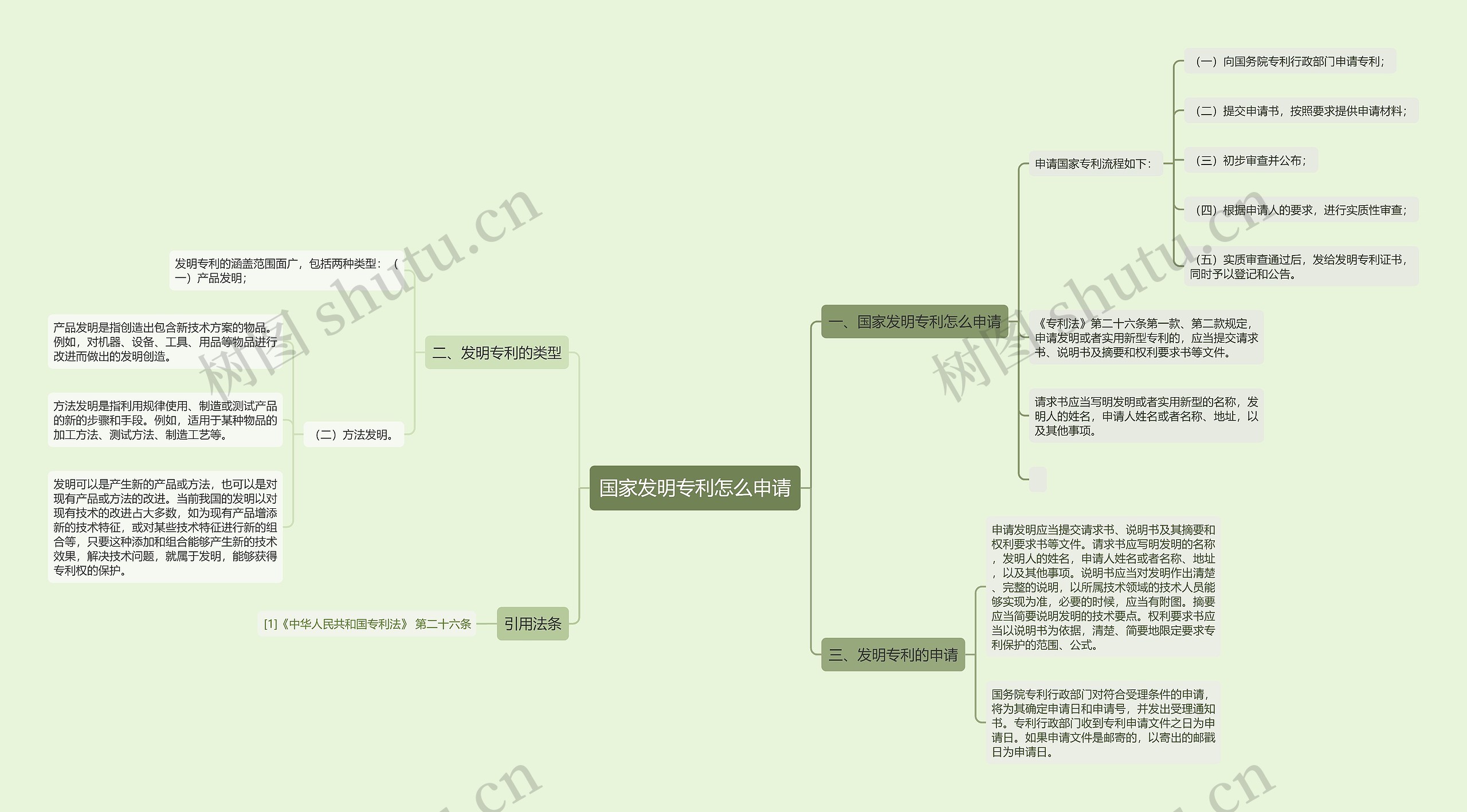 国家发明专利怎么申请思维导图