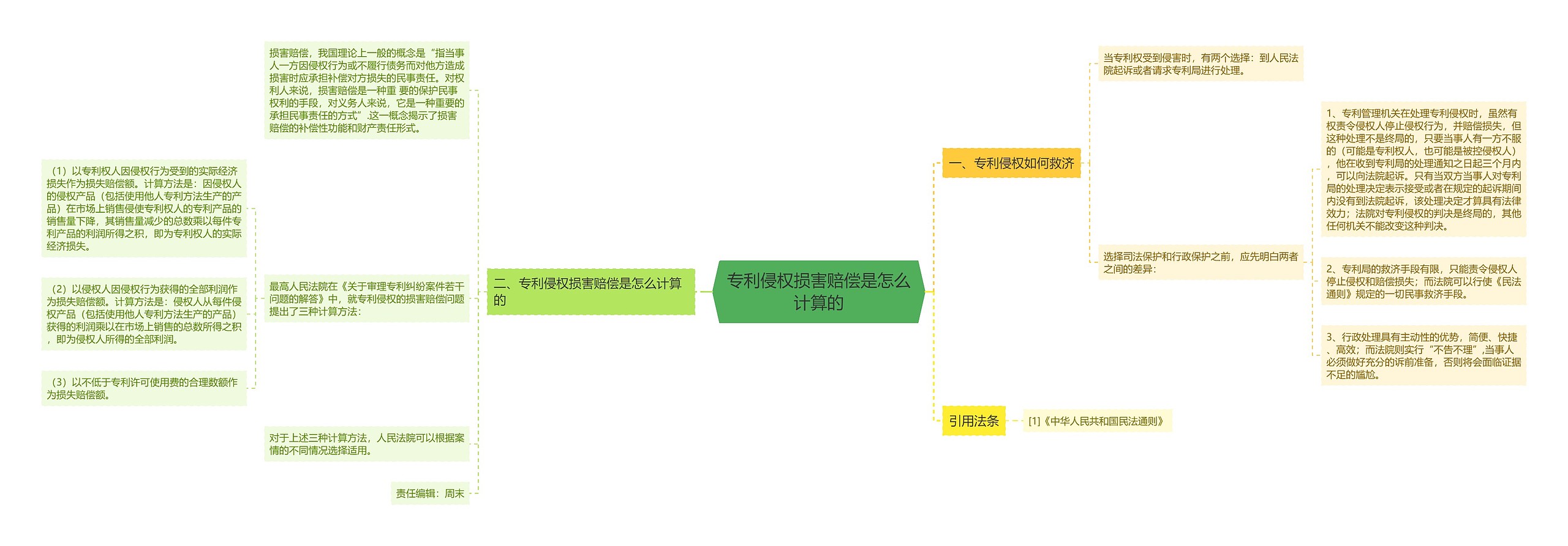 专利侵权损害赔偿是怎么计算的思维导图