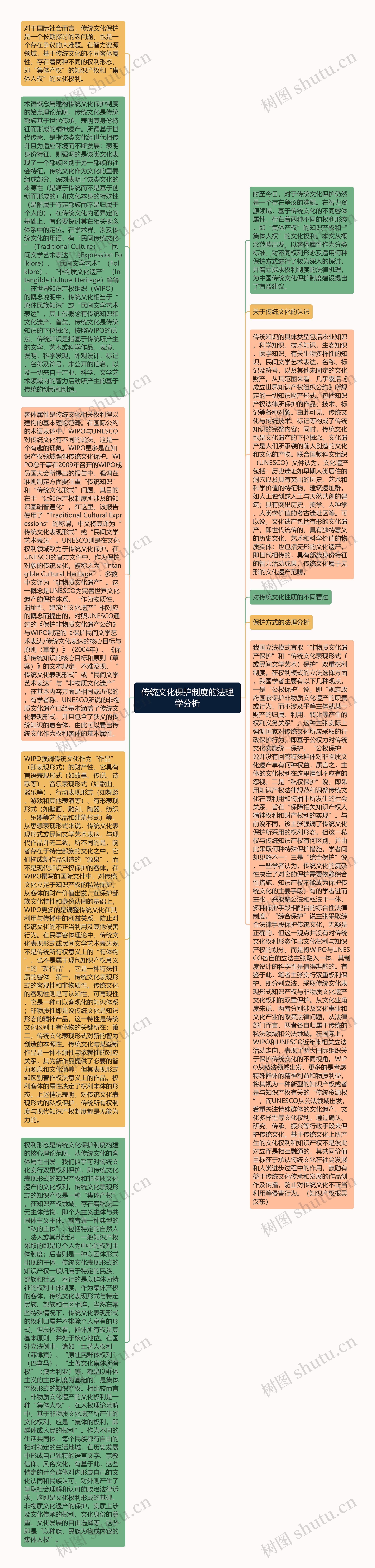 传统文化保护制度的法理学分析思维导图