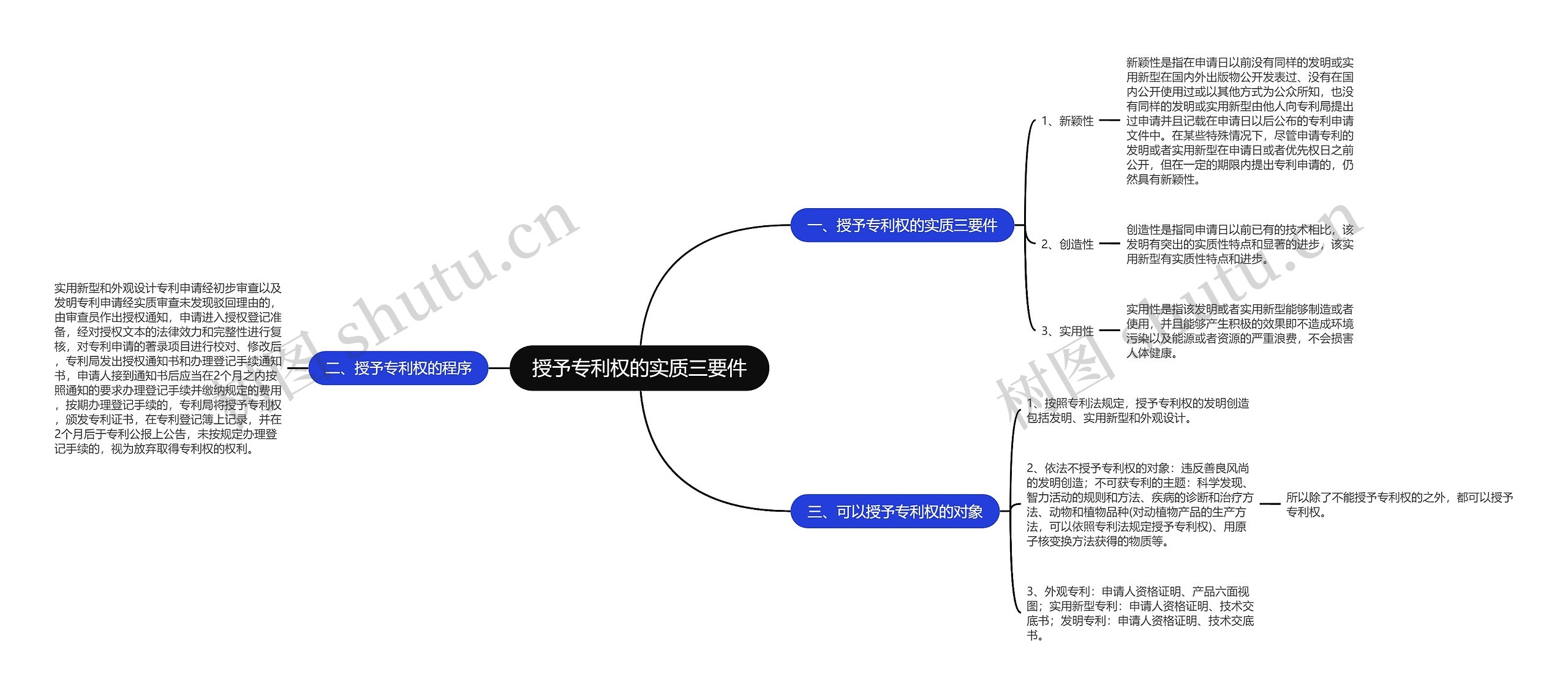 授予专利权的实质三要件思维导图