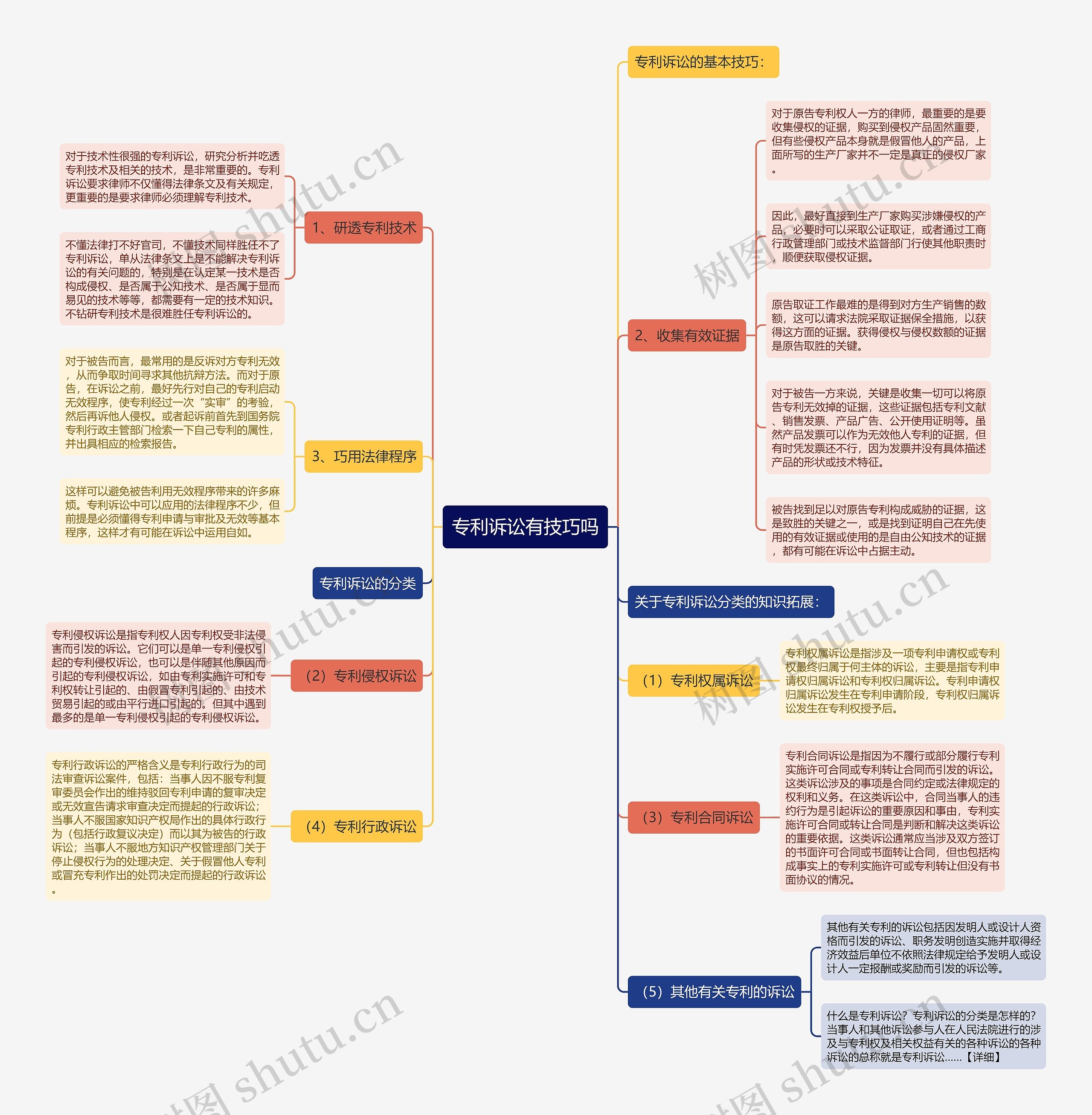 专利诉讼有技巧吗思维导图