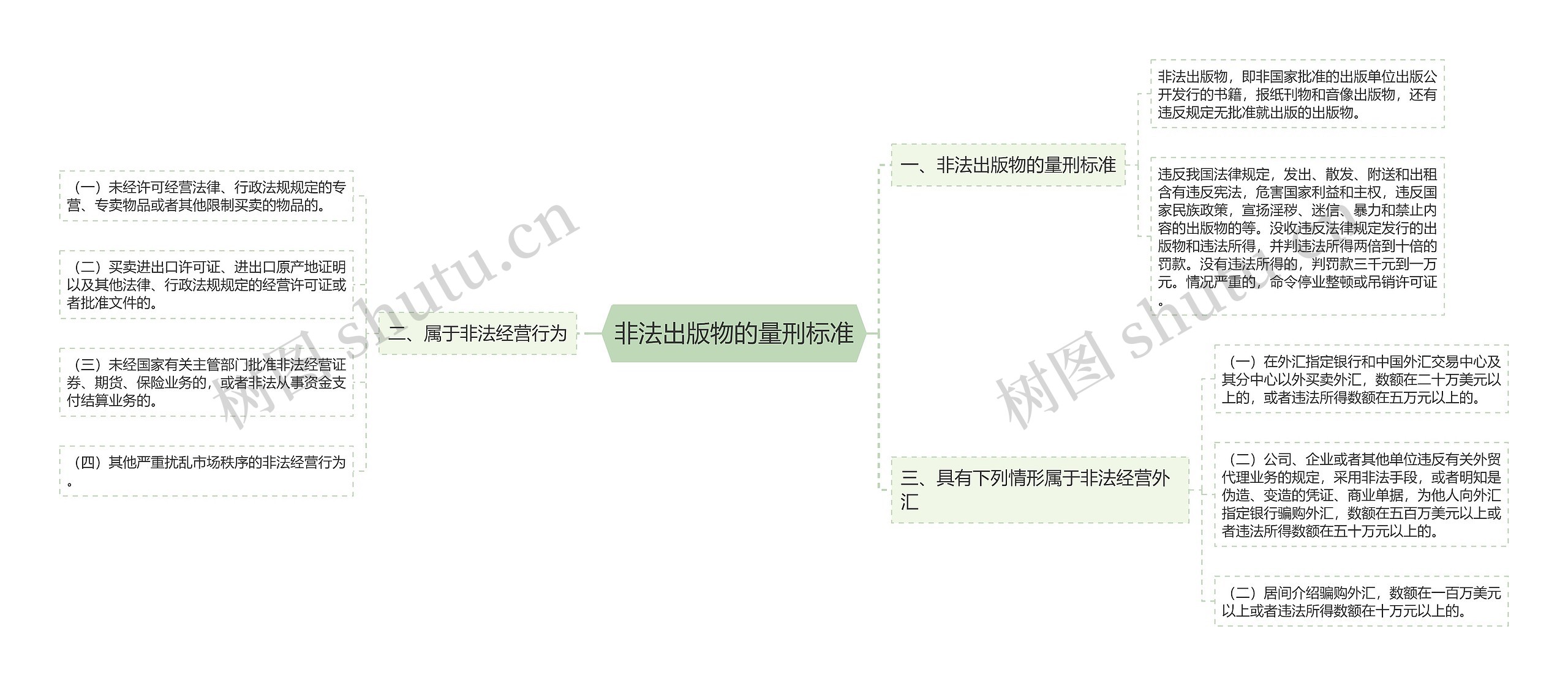 非法出版物的量刑标准思维导图