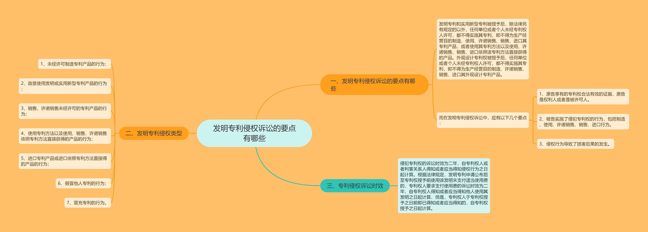 发明专利侵权诉讼的要点有哪些思维导图