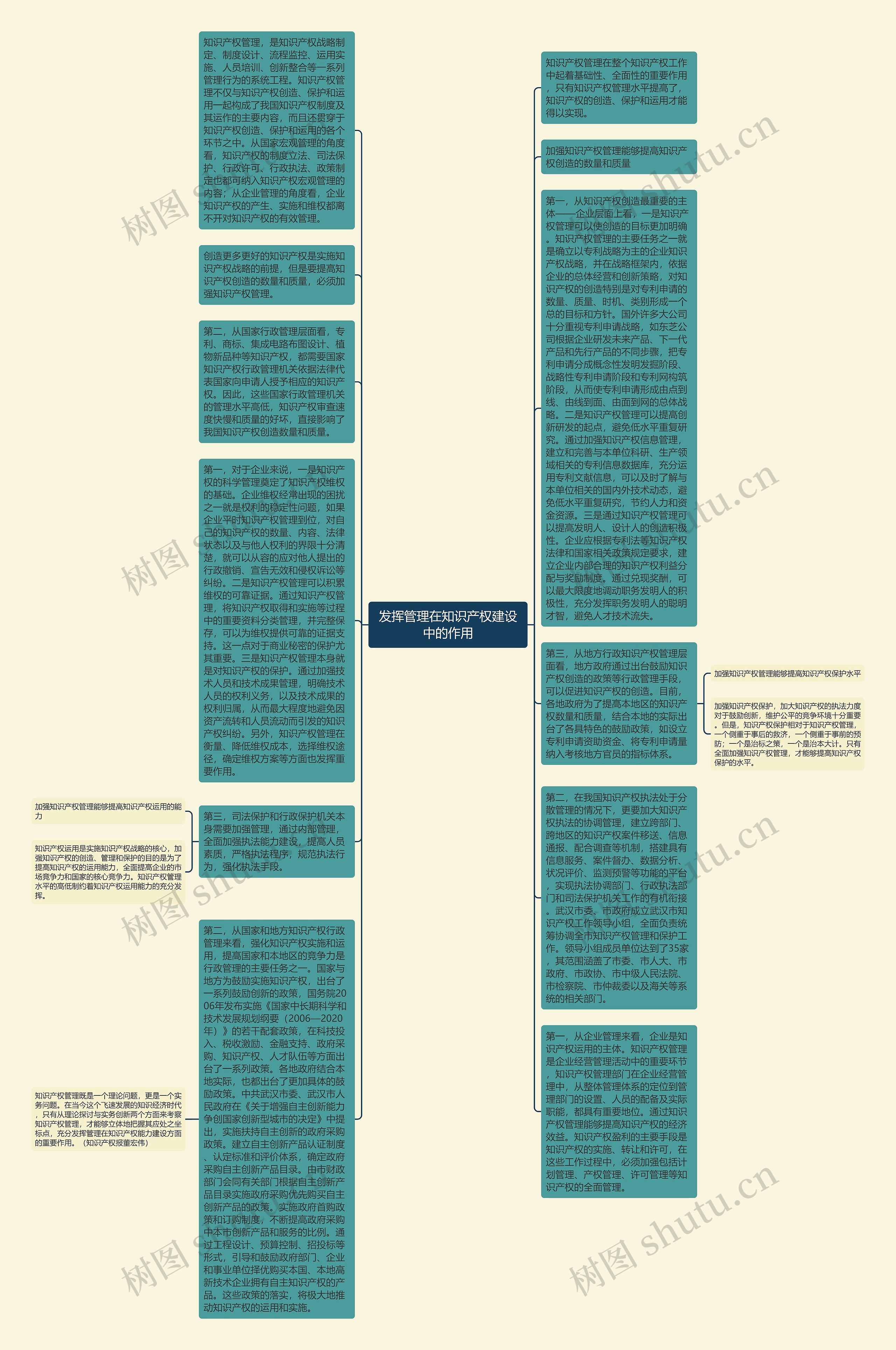 发挥管理在知识产权建设中的作用思维导图