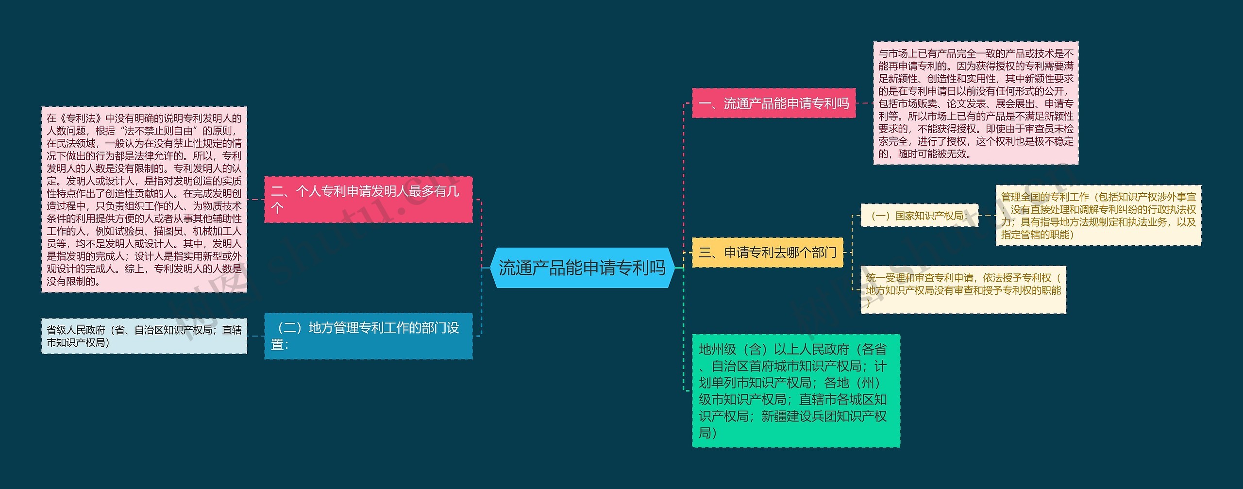 流通产品能申请专利吗