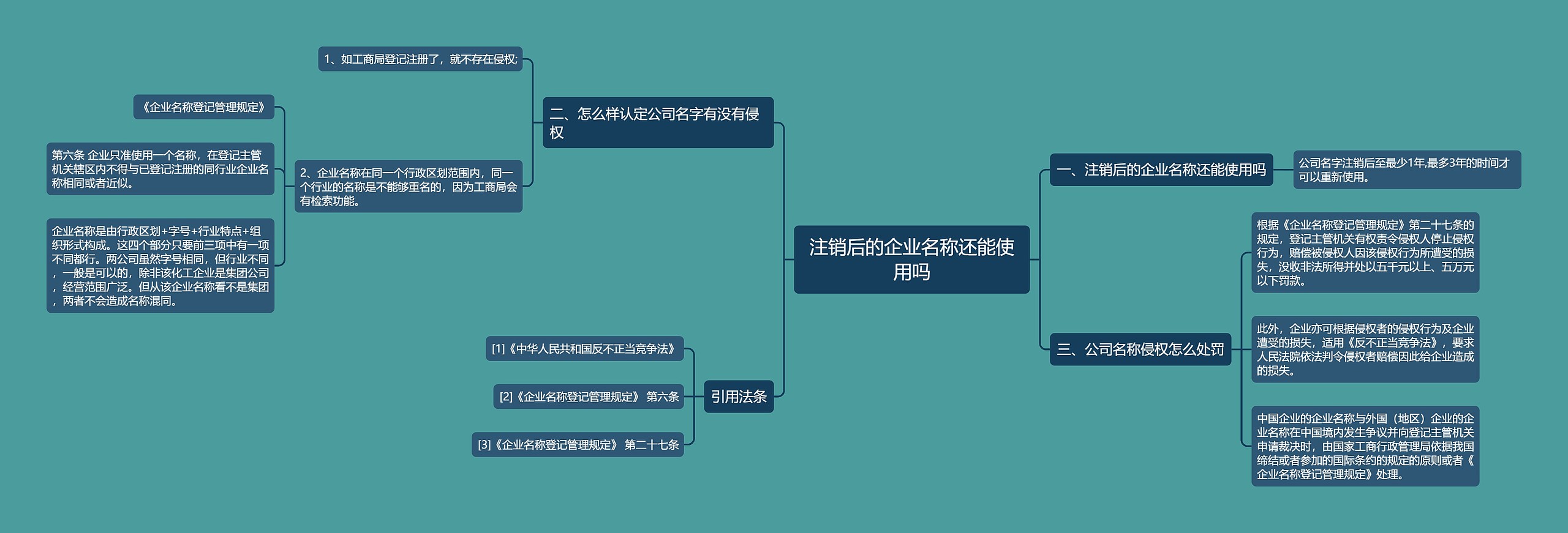 注销后的企业名称还能使用吗思维导图