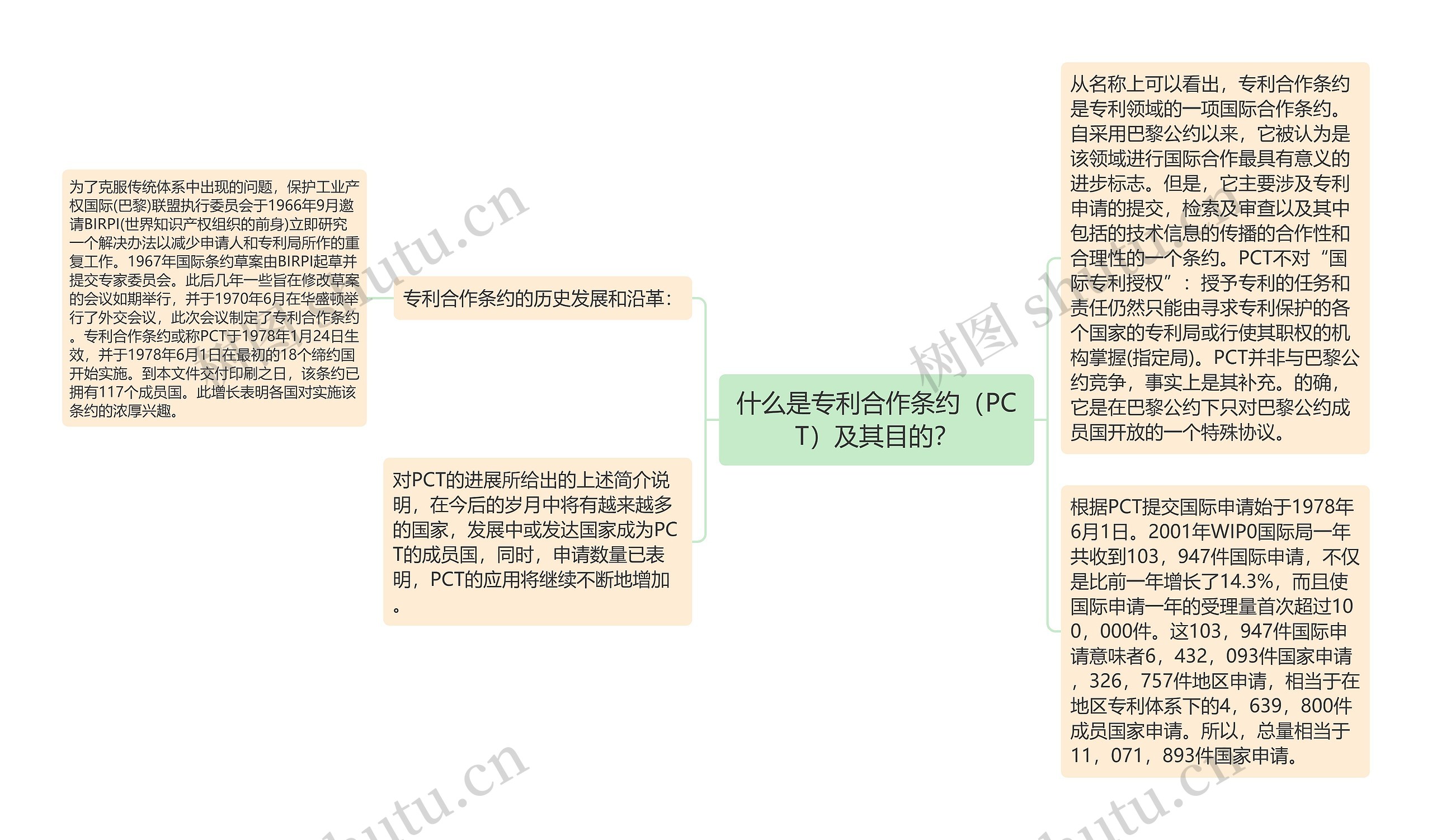 什么是专利合作条约(PCT)及其目的? 什么是专利合作条约(PCT)及其目的?
