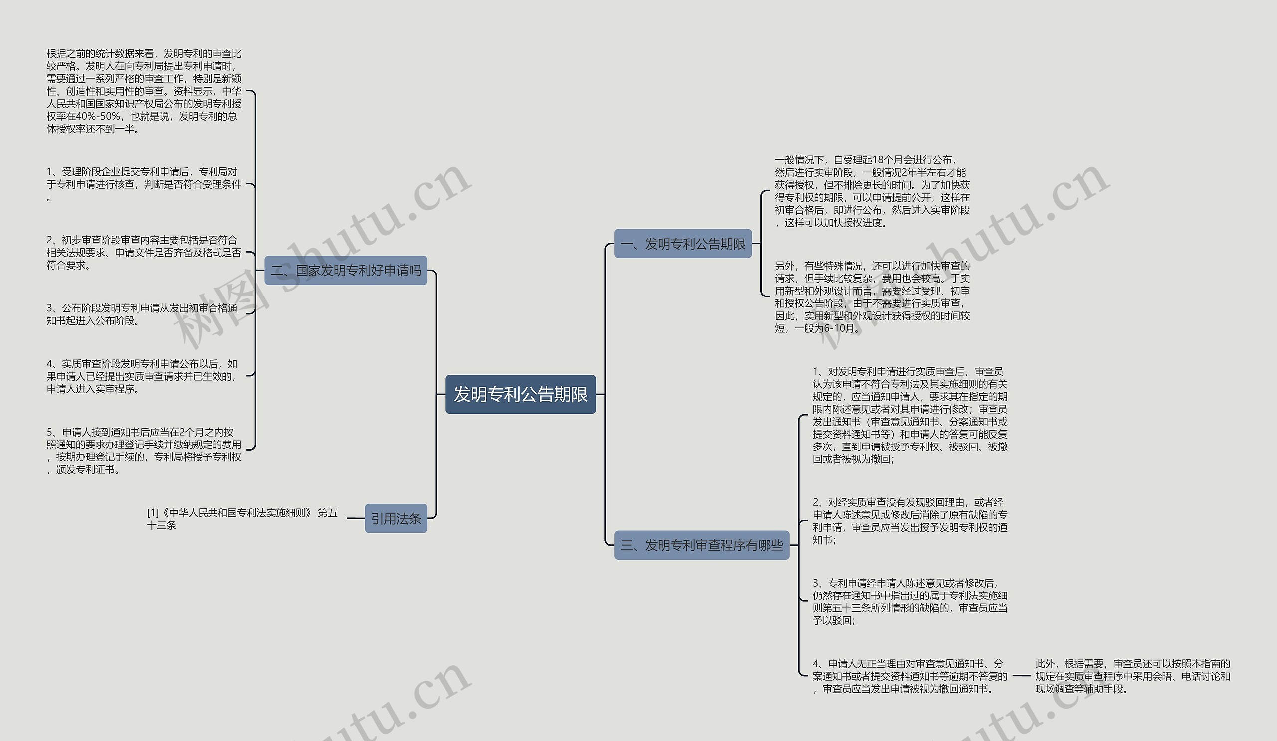 发明专利公告期限思维导图