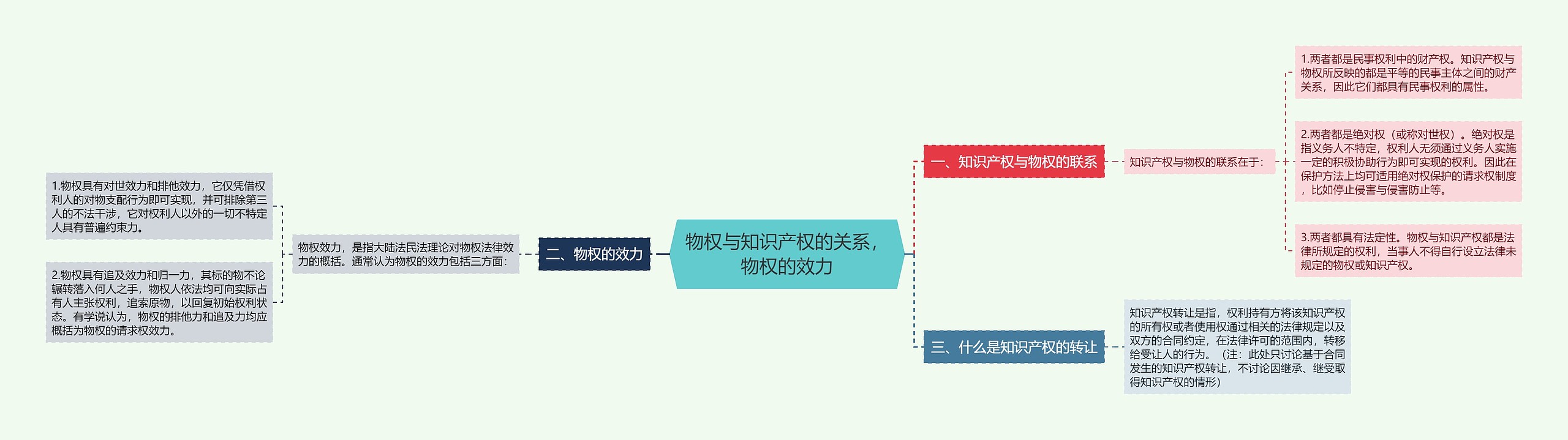 物权与知识产权的关系，物权的效力思维导图