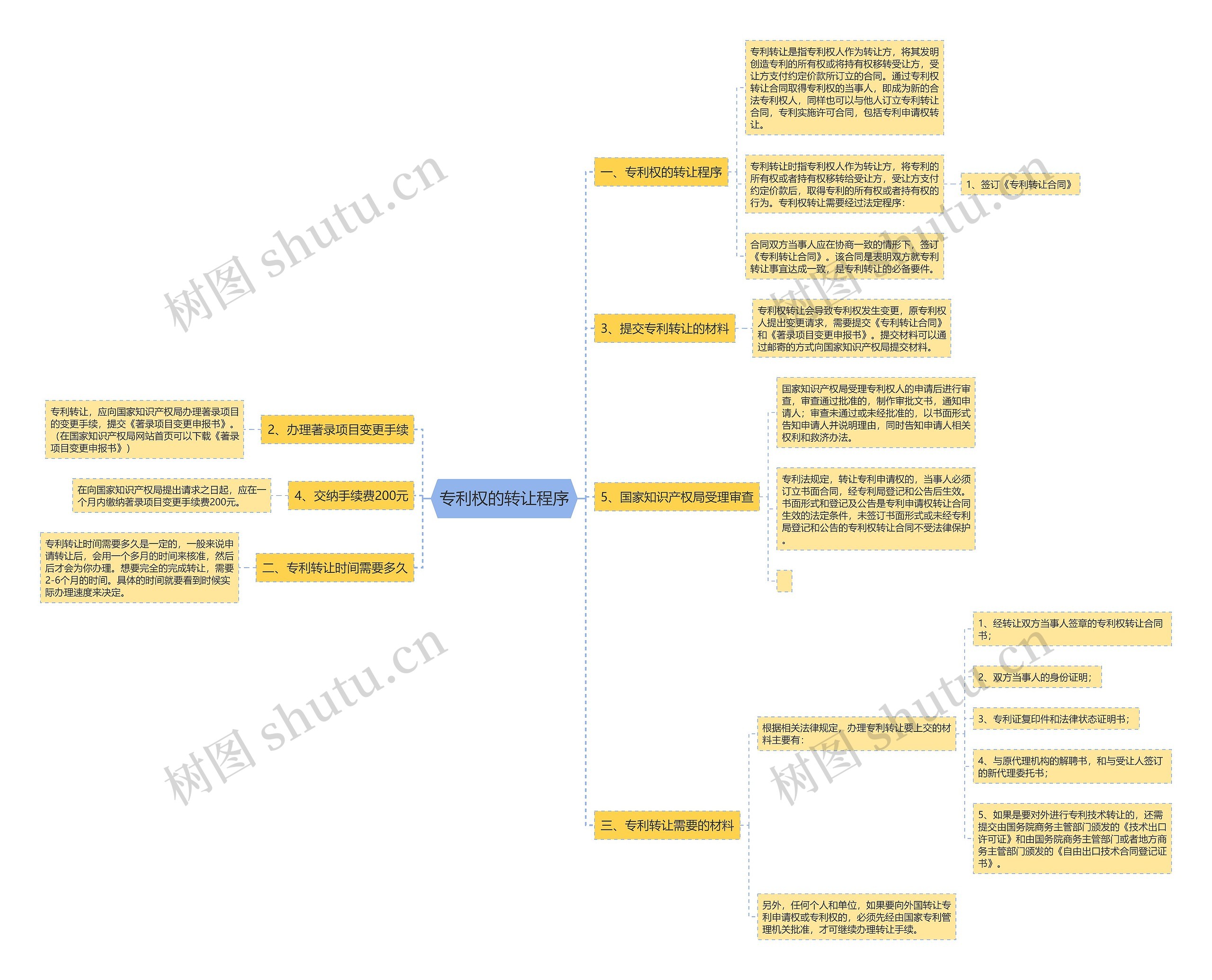 专利权的转让程序思维导图