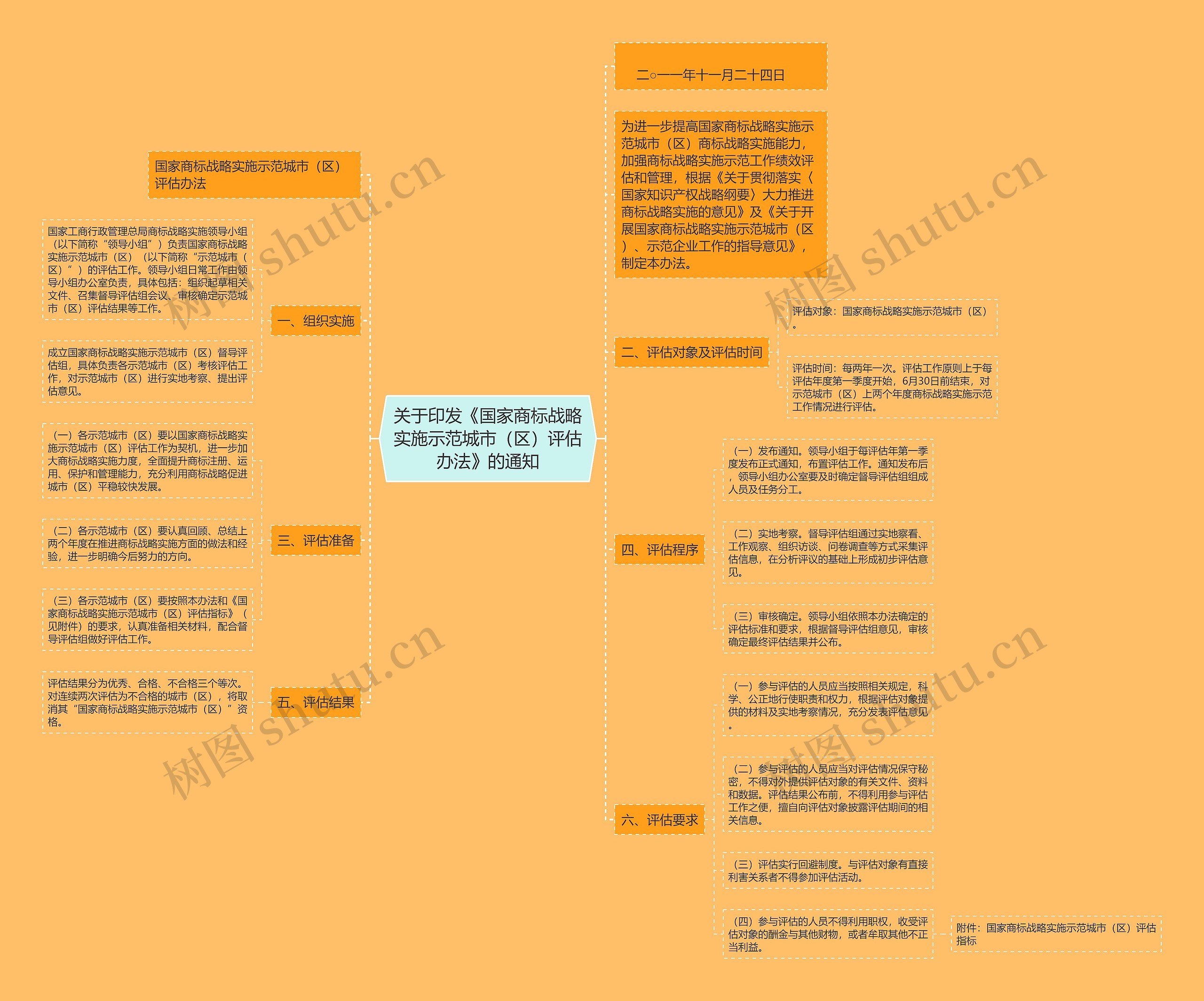 关于印发《国家商标战略实施示范城市（区）评估办法》的通知