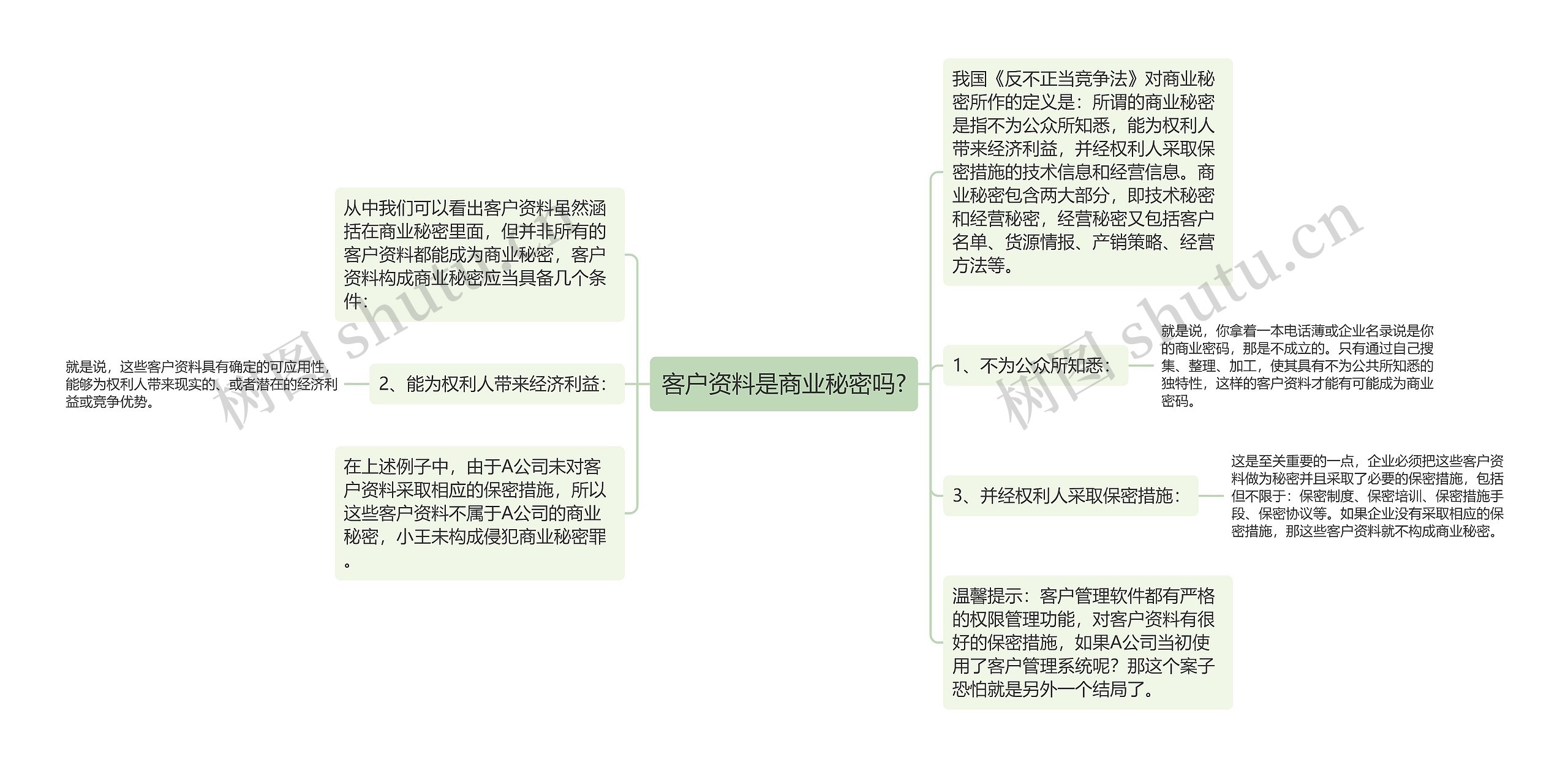 客户资料是商业秘密吗?思维导图