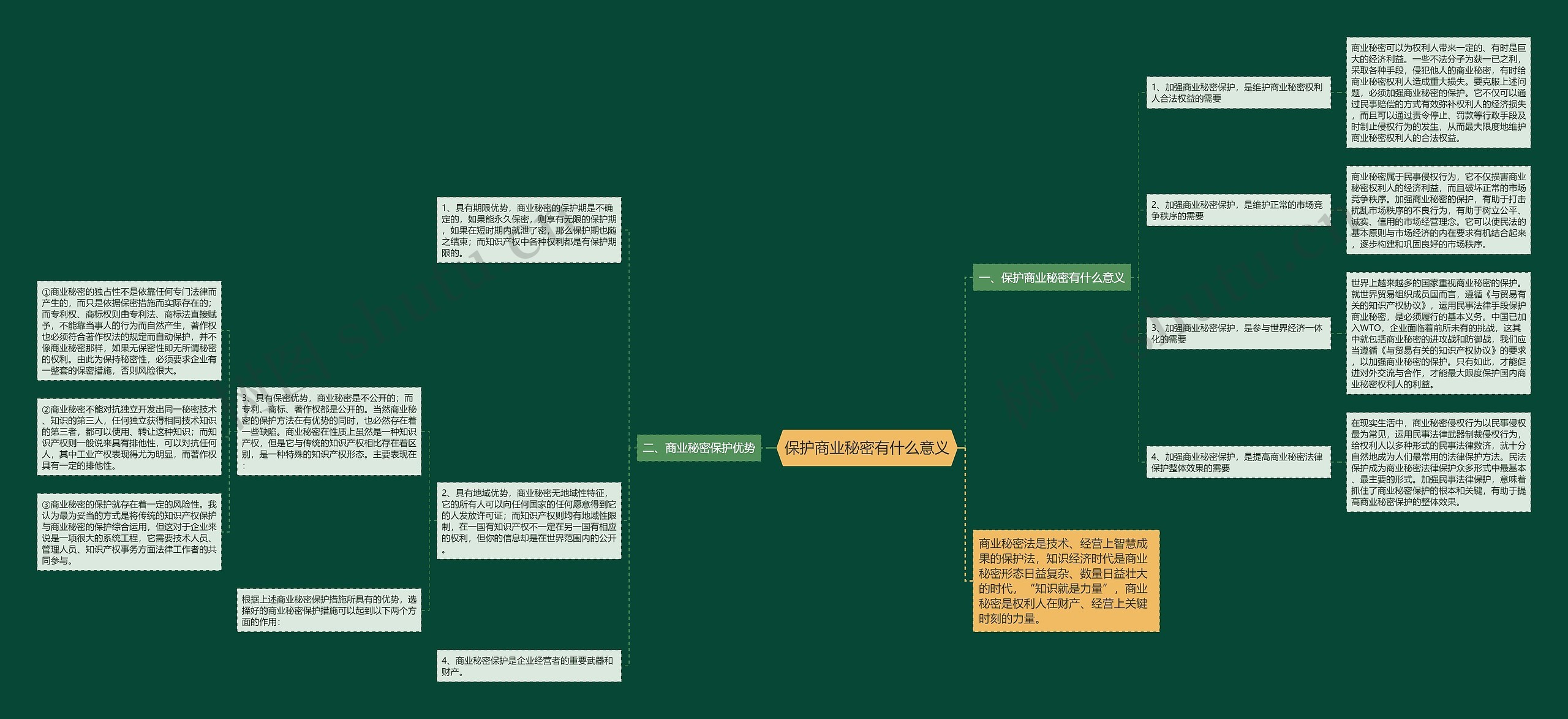 保护商业秘密有什么意义思维导图