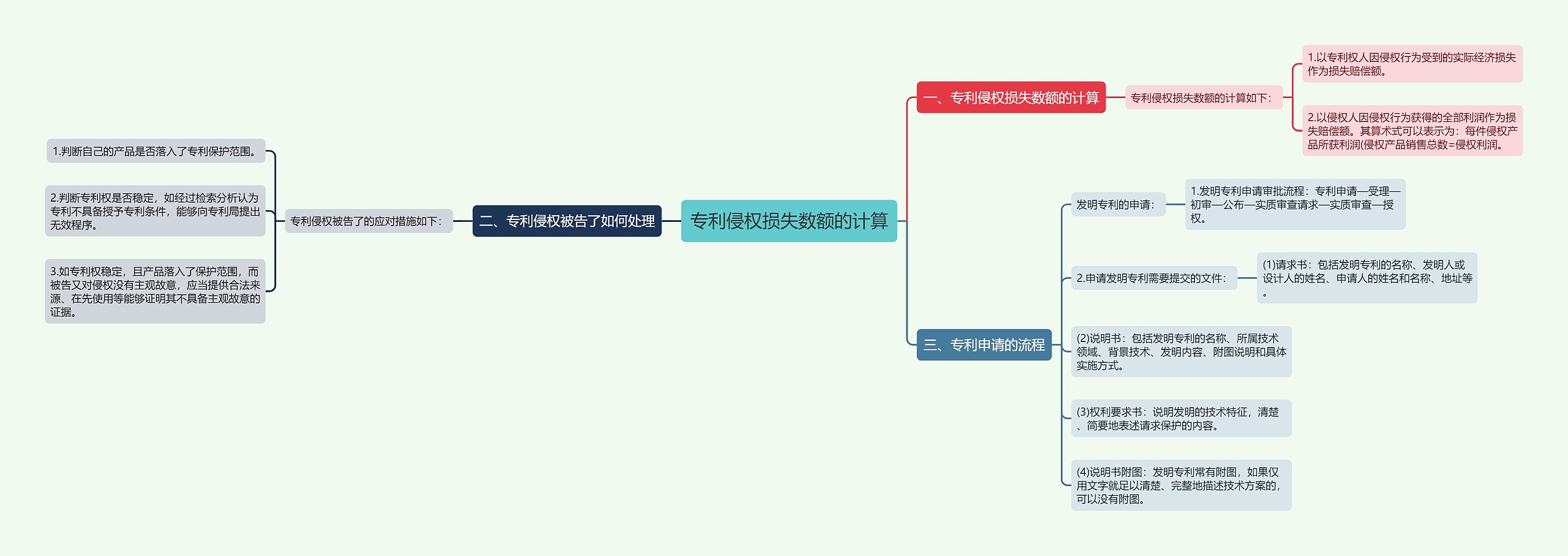 专利侵权损失数额的计算思维导图