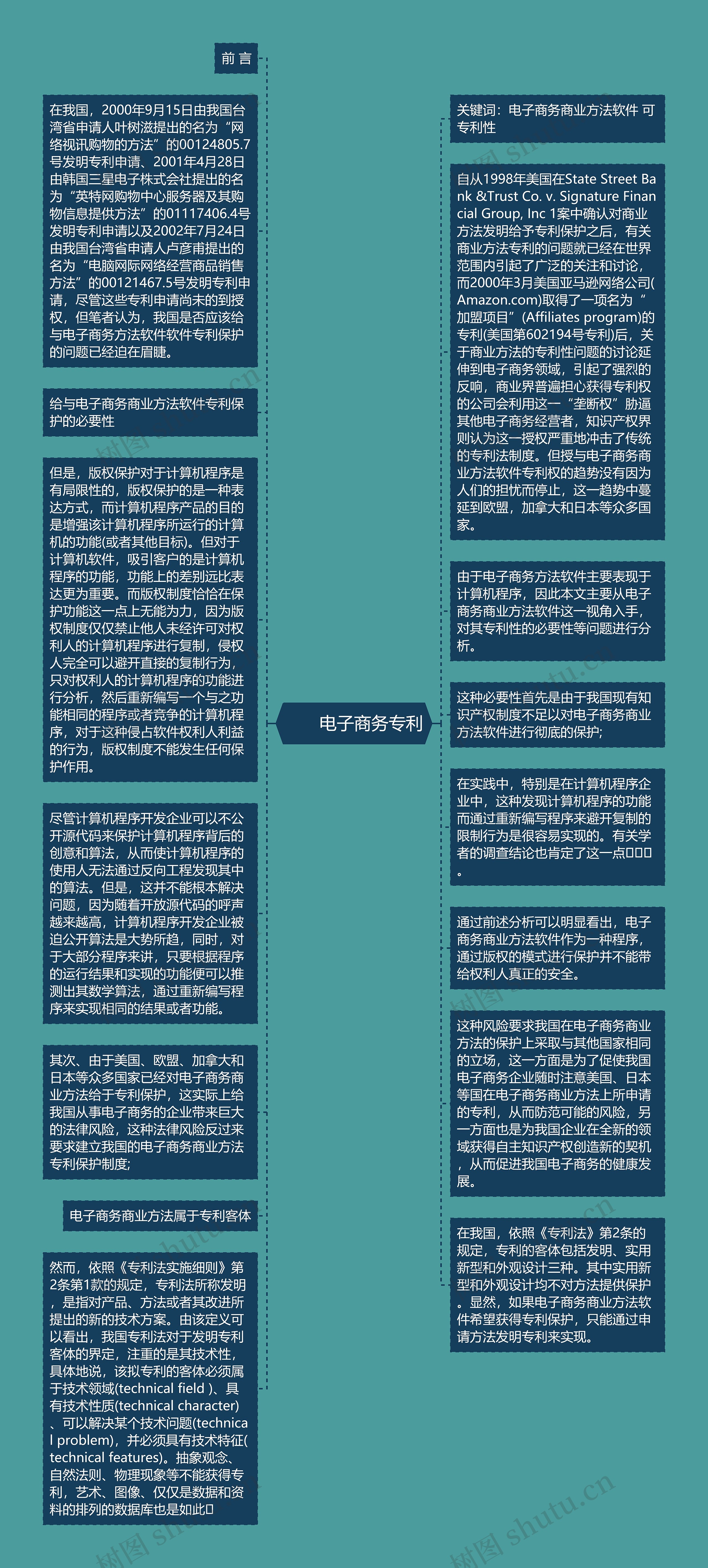 　　电子商务专利思维导图