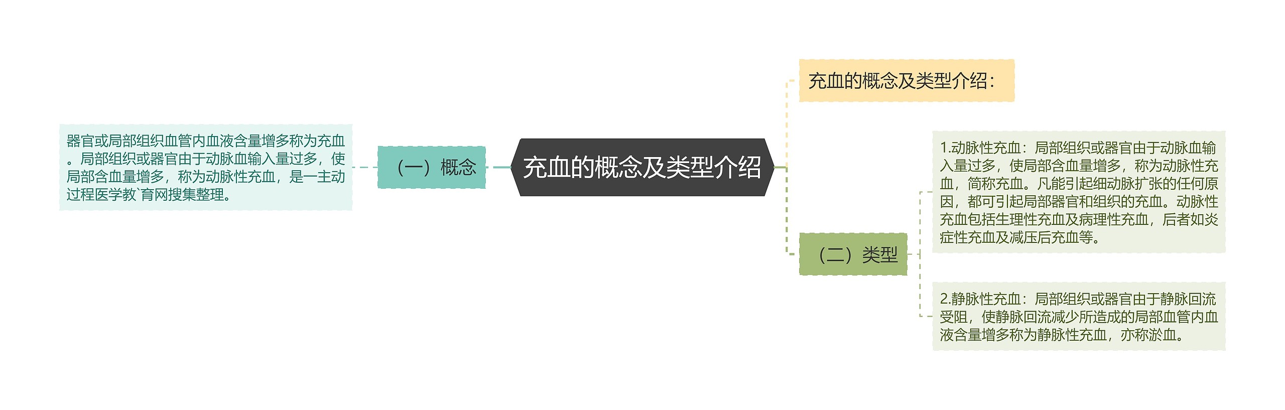 充血的概念及类型介绍 充血的概念及类型介绍