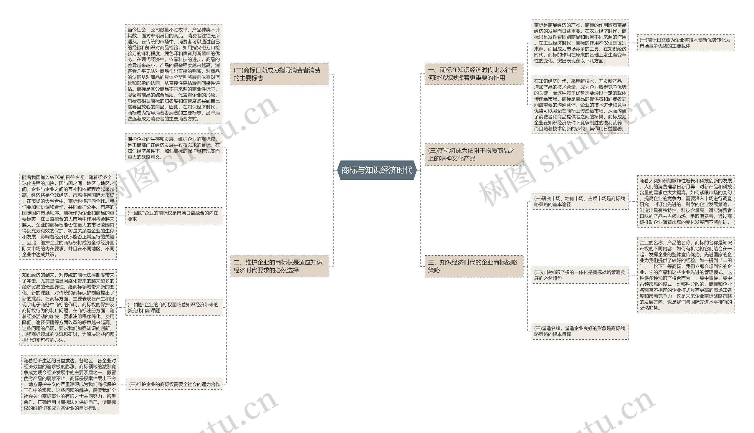 商标与知识经济时代思维导图