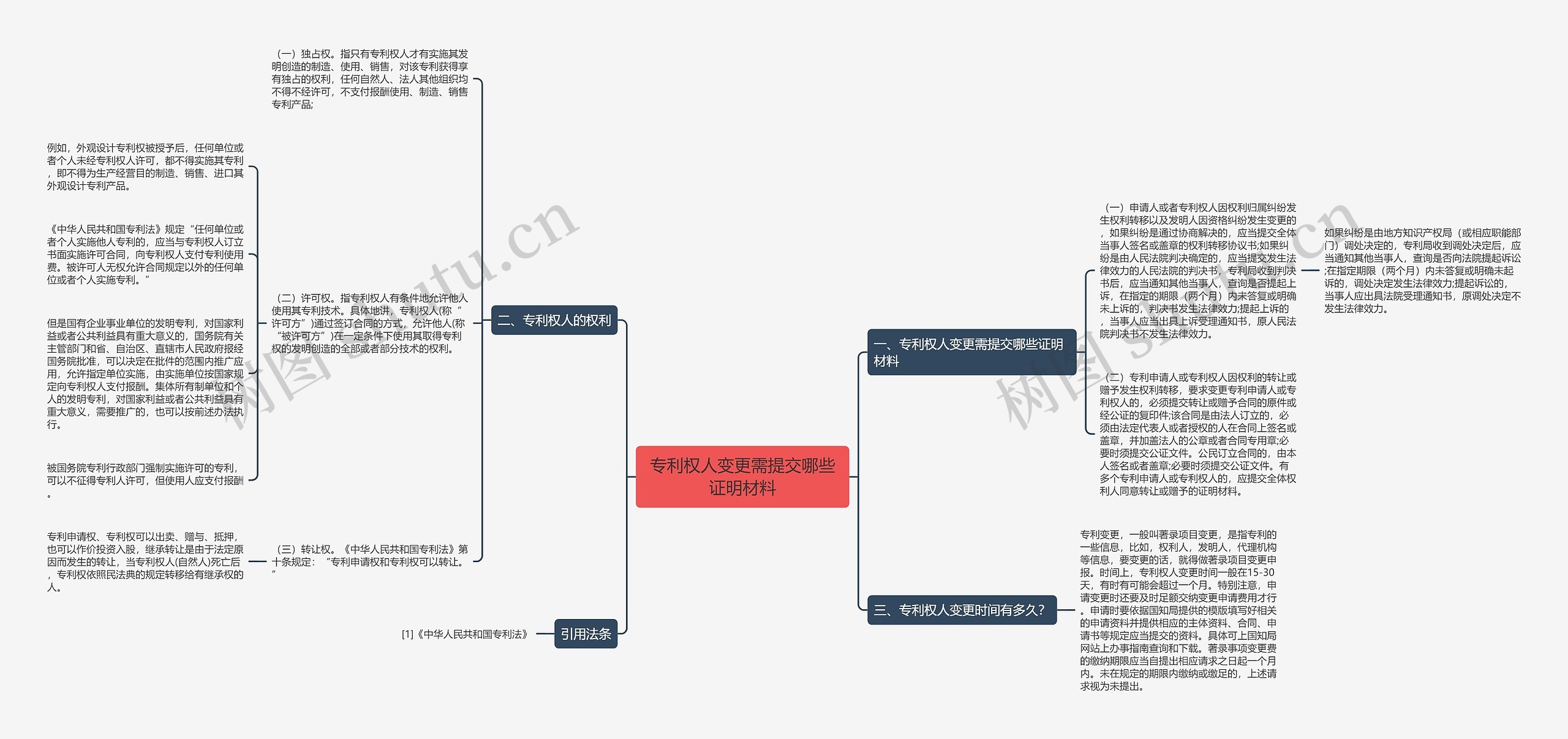 专利权人变更需提交哪些证明材料思维导图