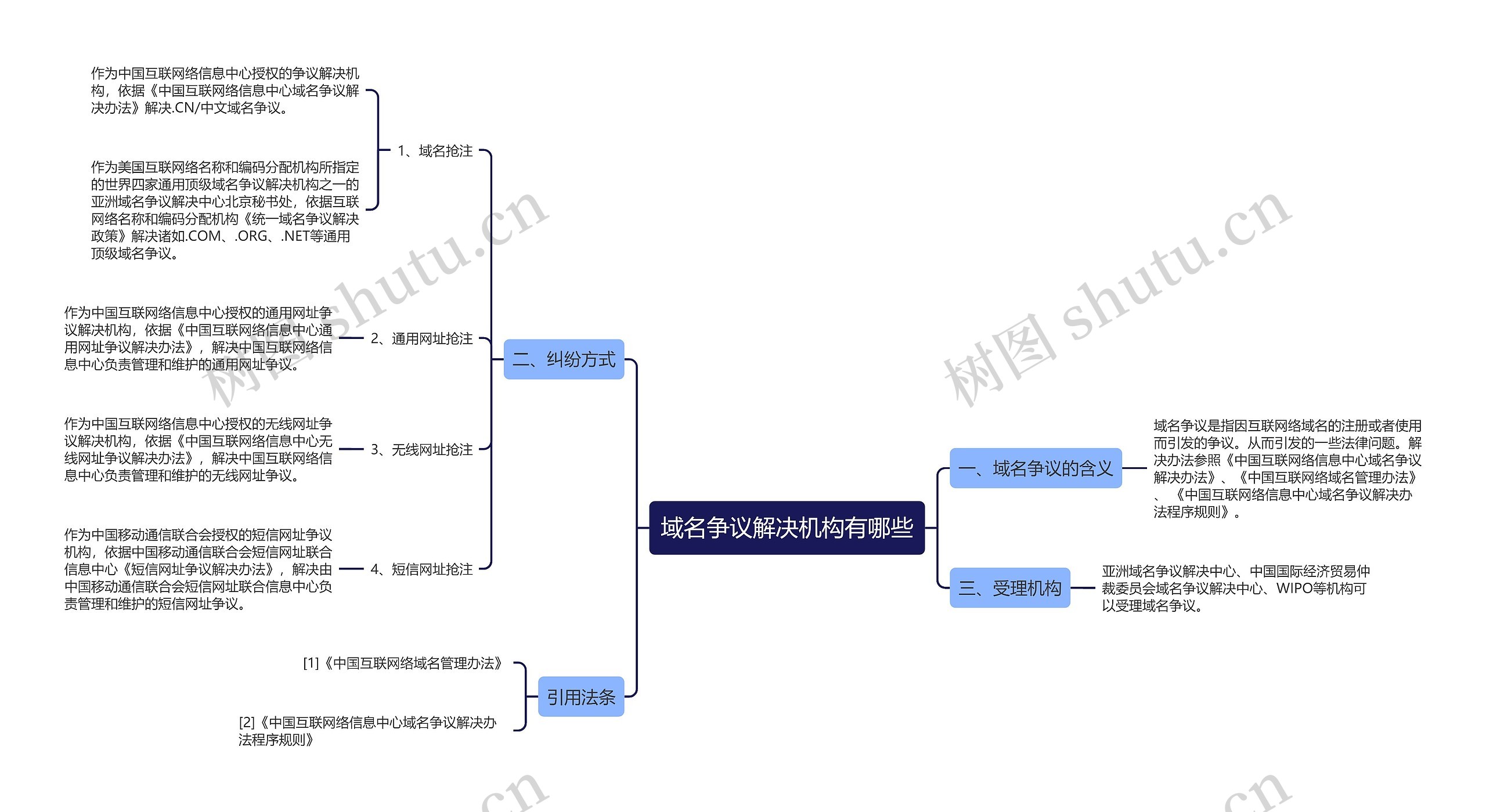 域名争议解决机构有哪些思维导图