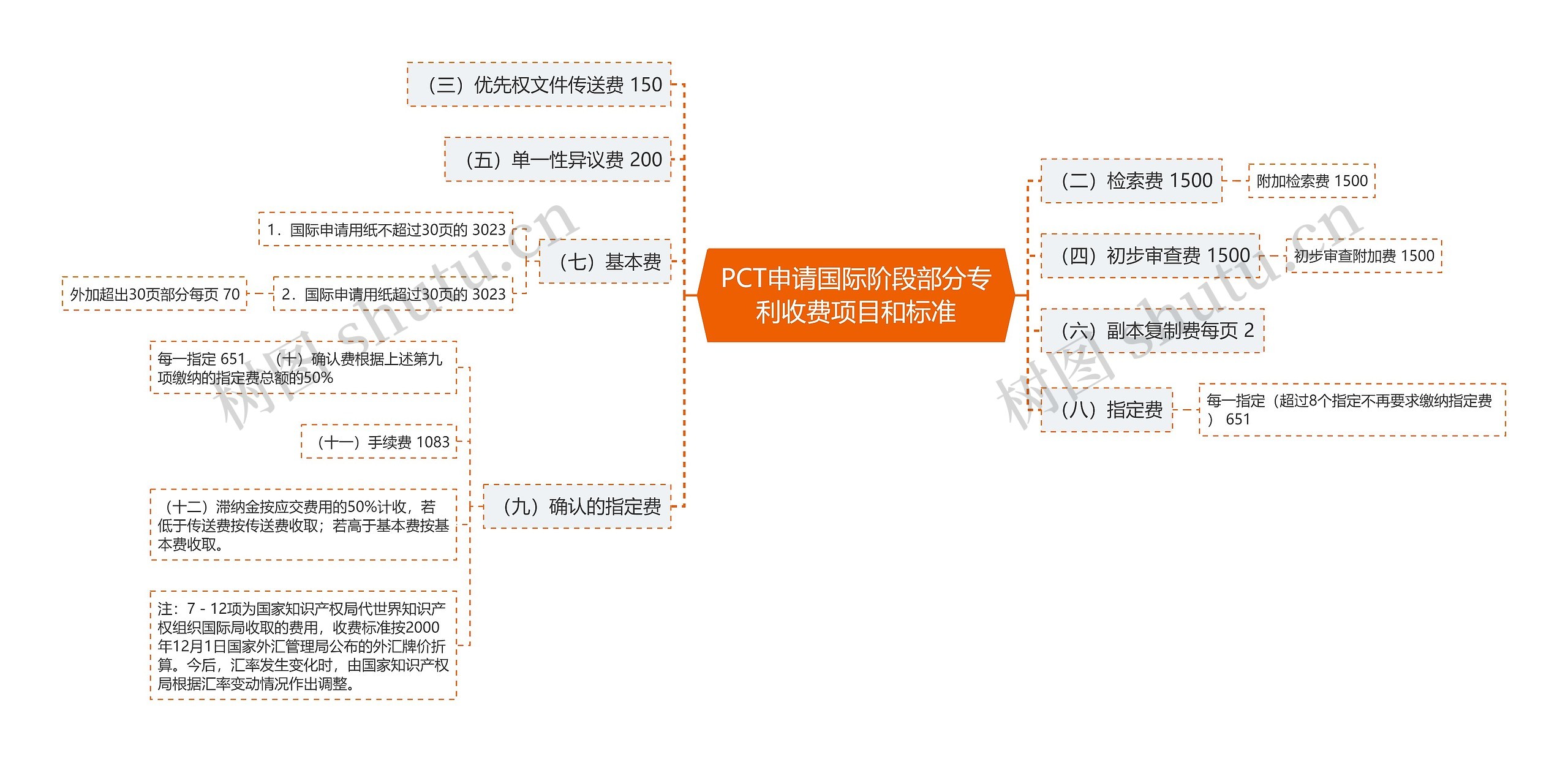 PCT申请国际阶段部分专利收费项目和标准思维导图