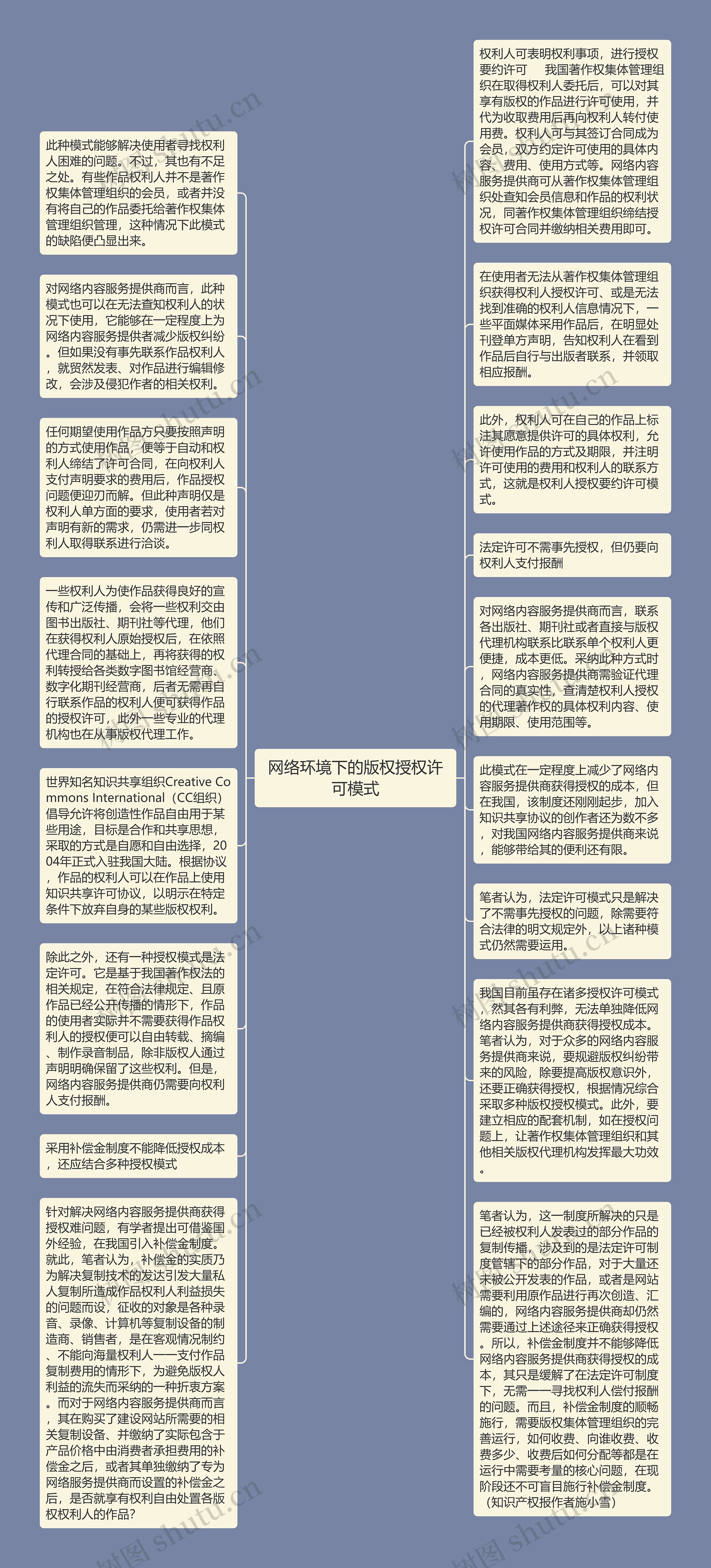 网络环境下的版权授权许可模式思维导图