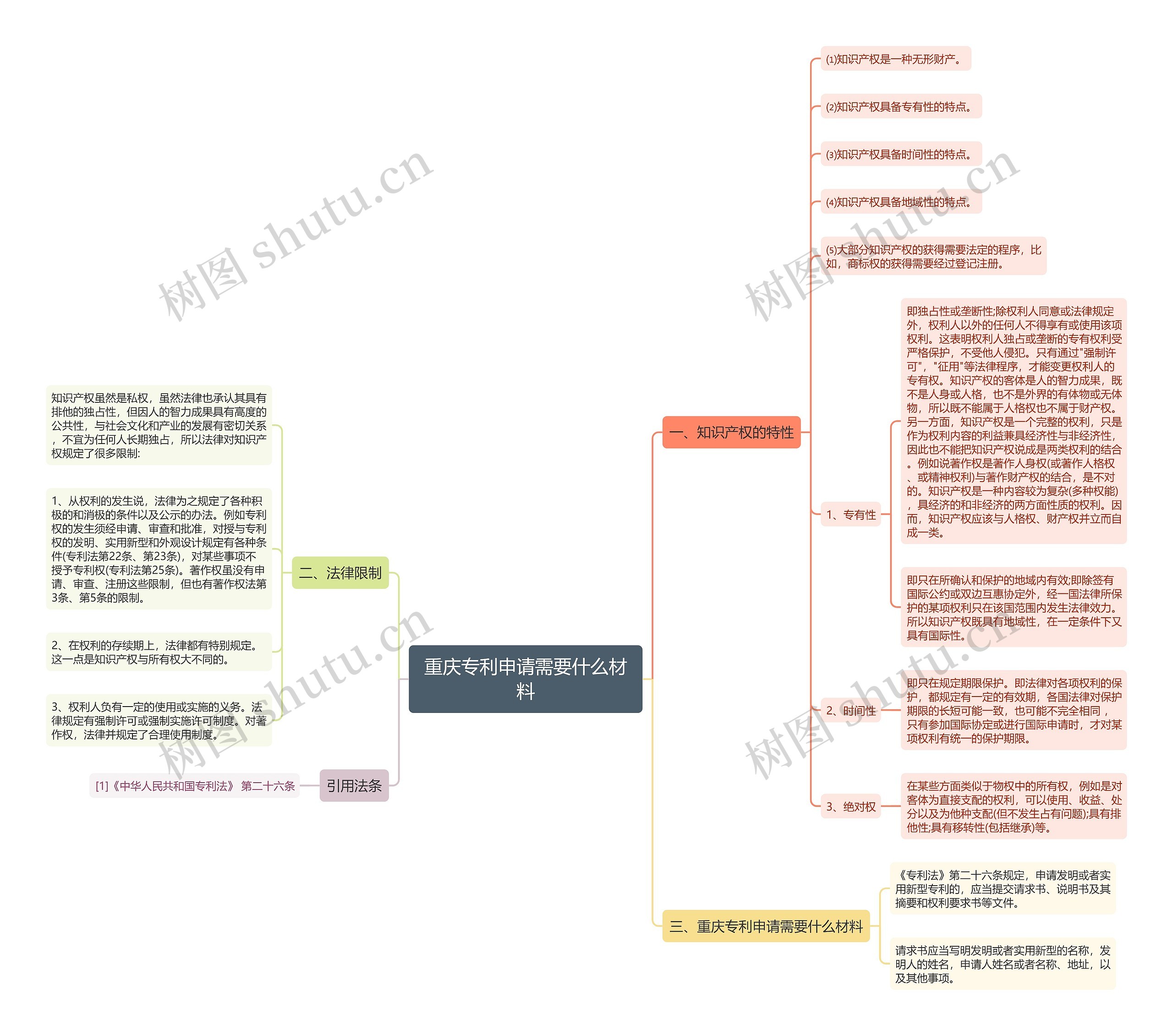 重庆专利申请需要什么材料思维导图