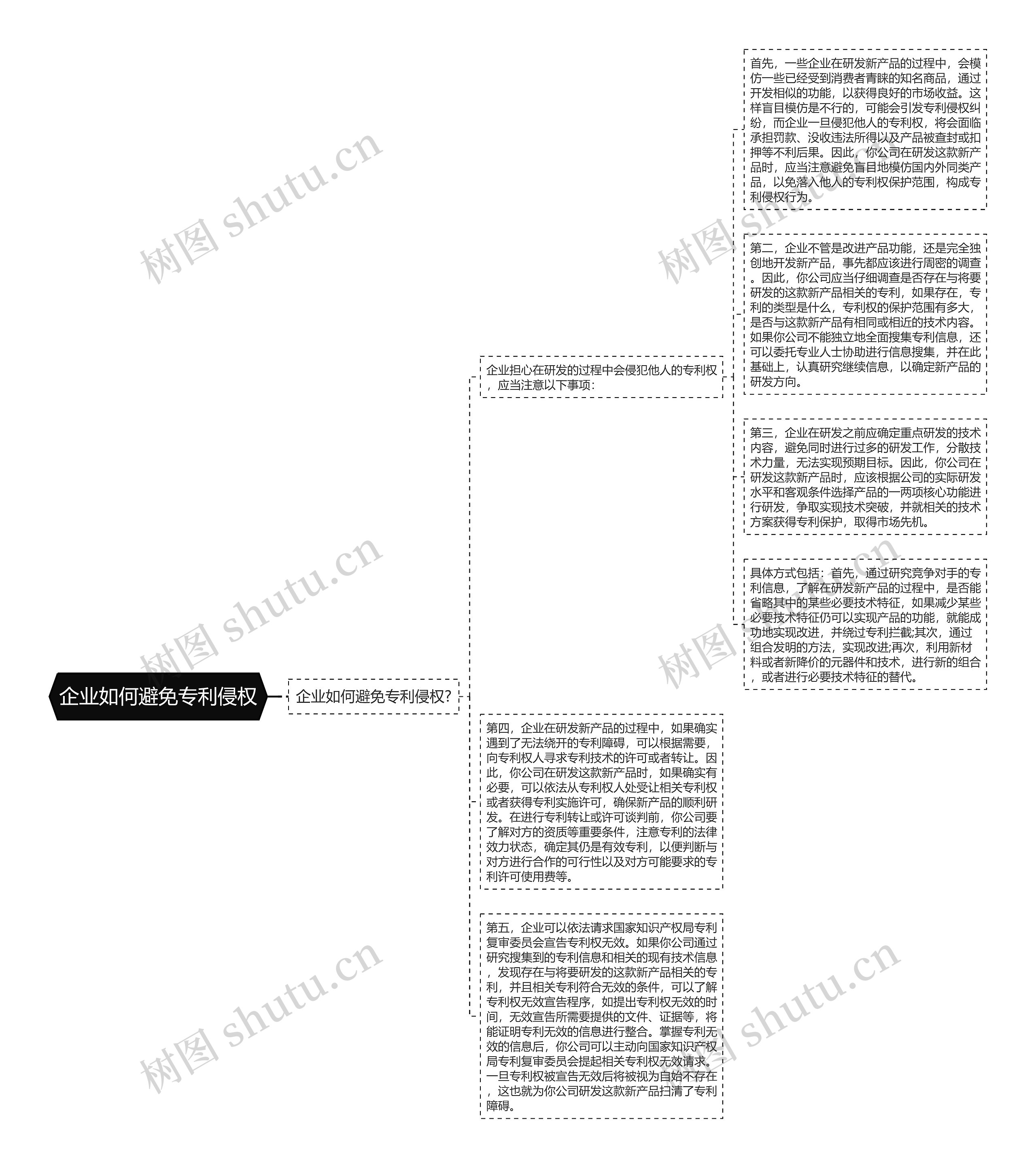 企业如何避免专利侵权思维导图