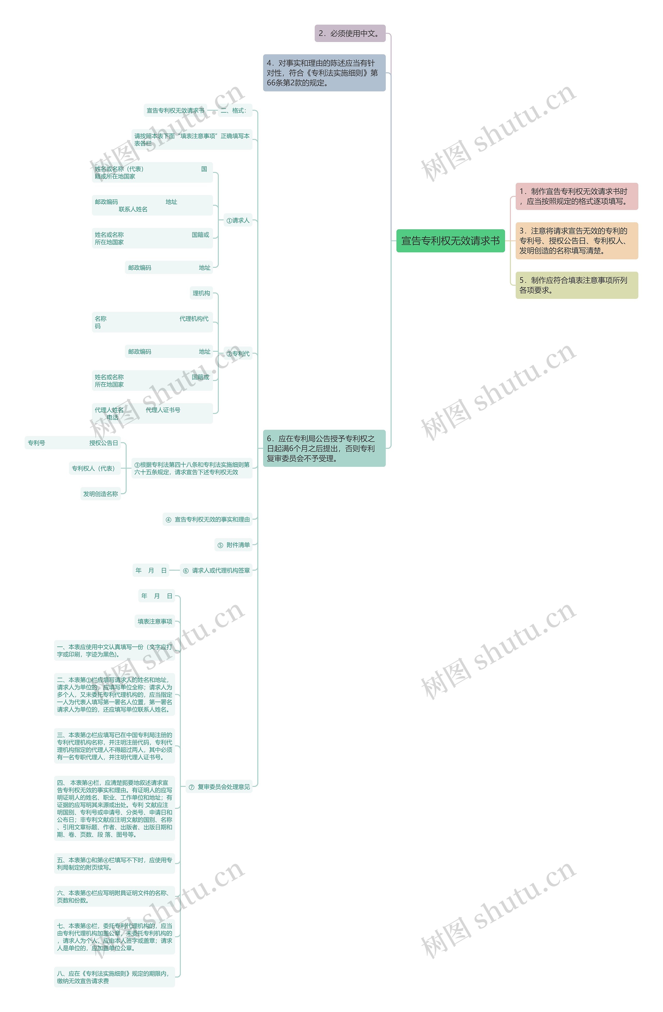 宣告专利权无效请求书思维导图