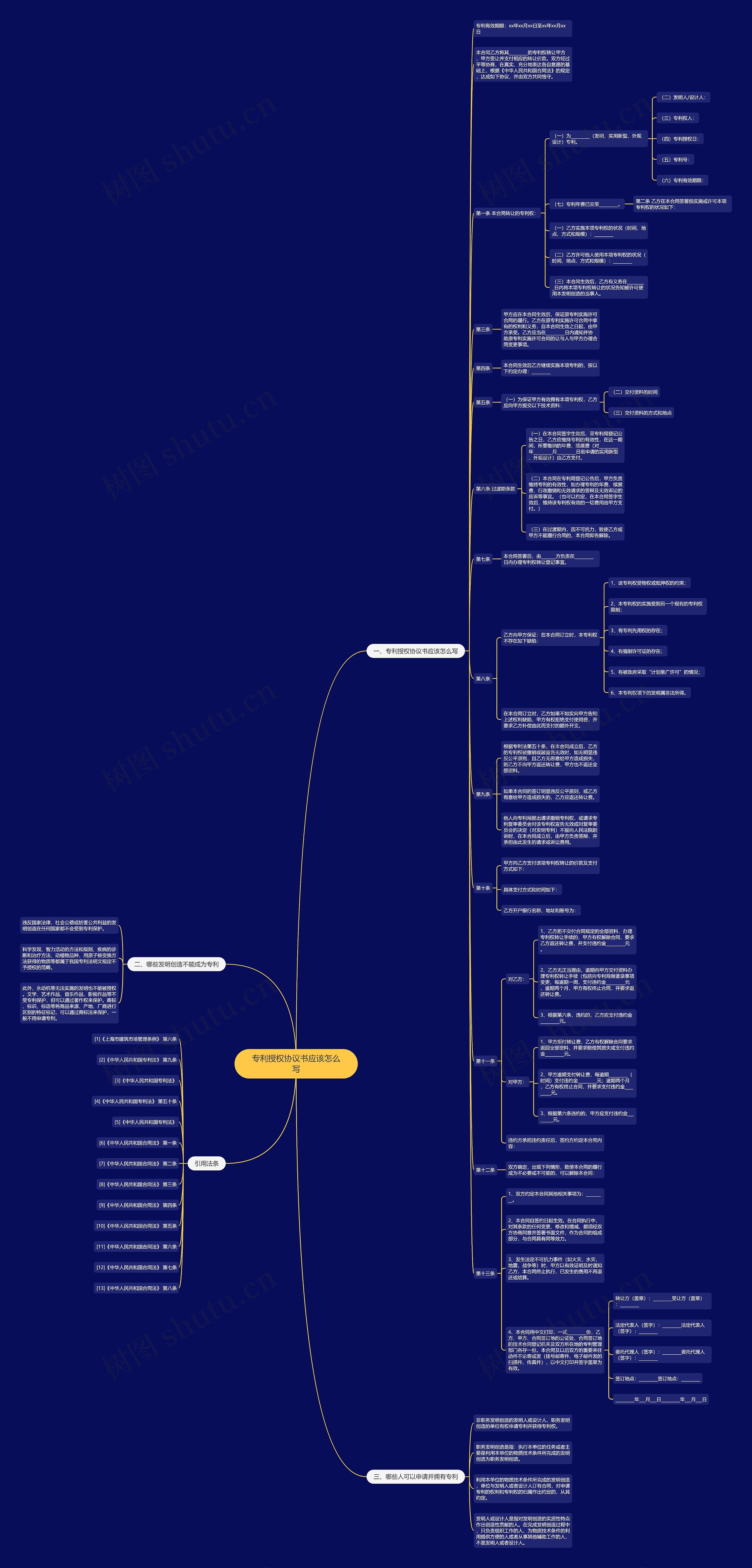 专利授权协议书应该怎么写思维导图