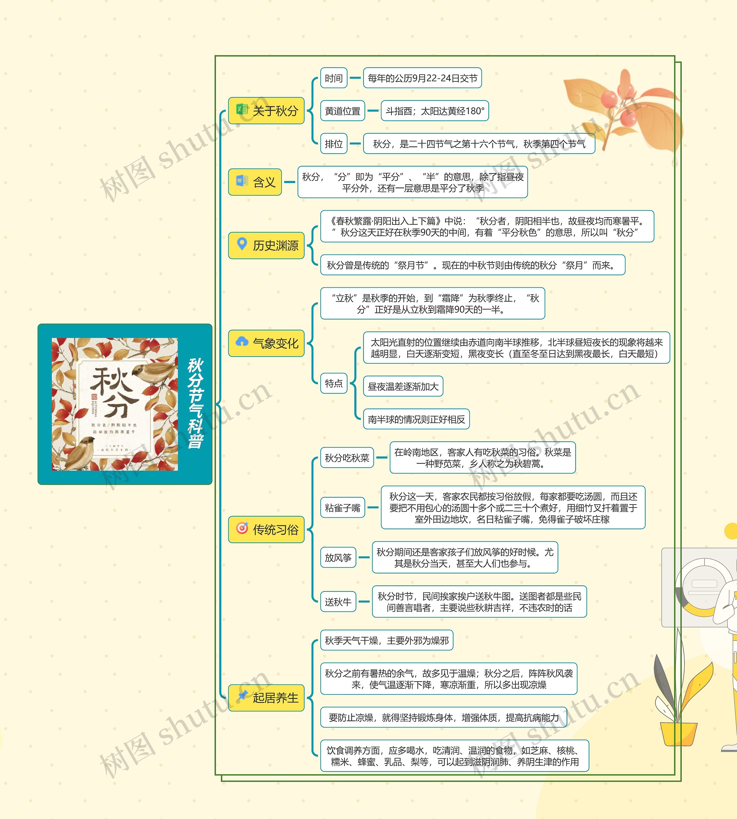 秋分节气科普思维导图