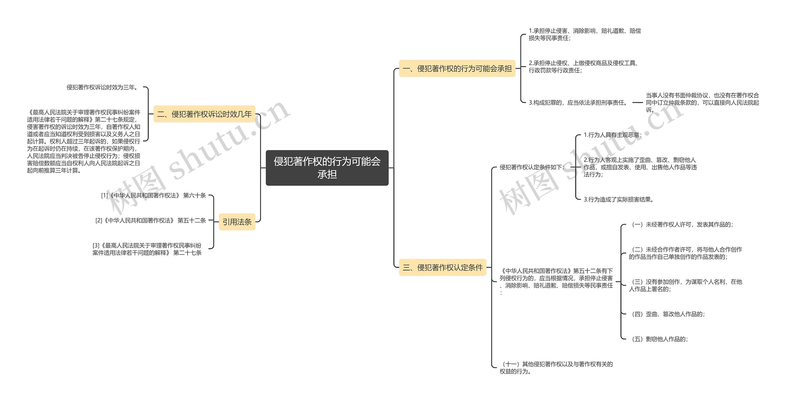 侵犯著作权的行为可能会承担思维导图