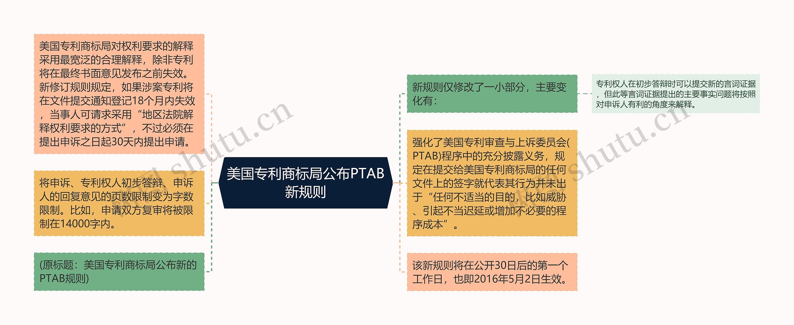 美国专利商标局公布PTAB新规则思维导图