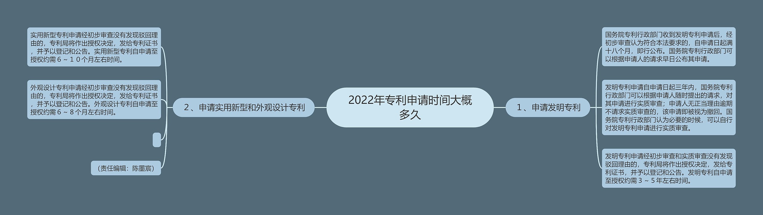 2022年专利申请时间大概多久思维导图