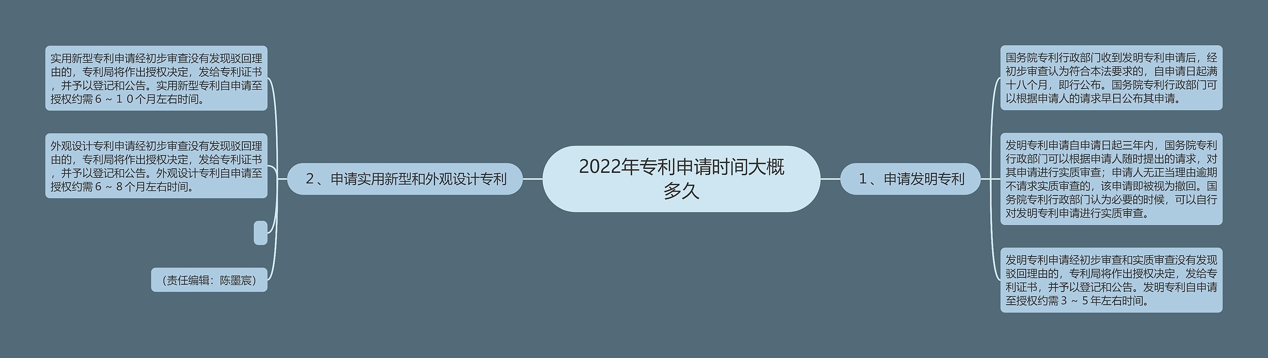 2022年专利申请时间大概多久 2022年专利申请时间大概多久