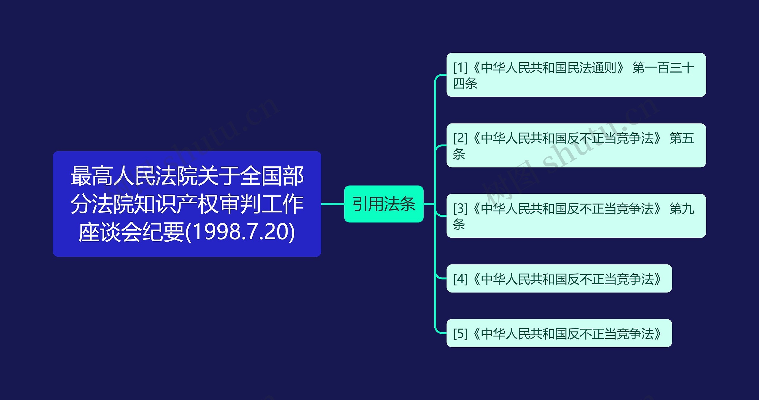 最高人民法院关于全国部分法院知识产权审判工作座谈会纪要(1998.7.20)思维导图