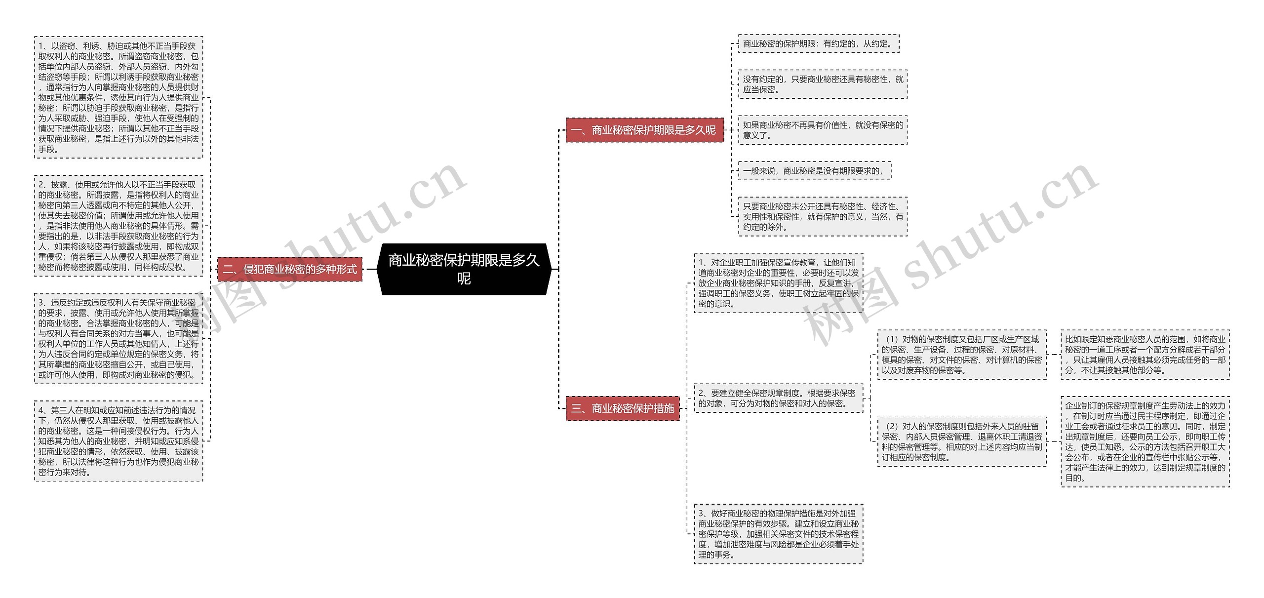 商业秘密保护期限是多久呢思维导图