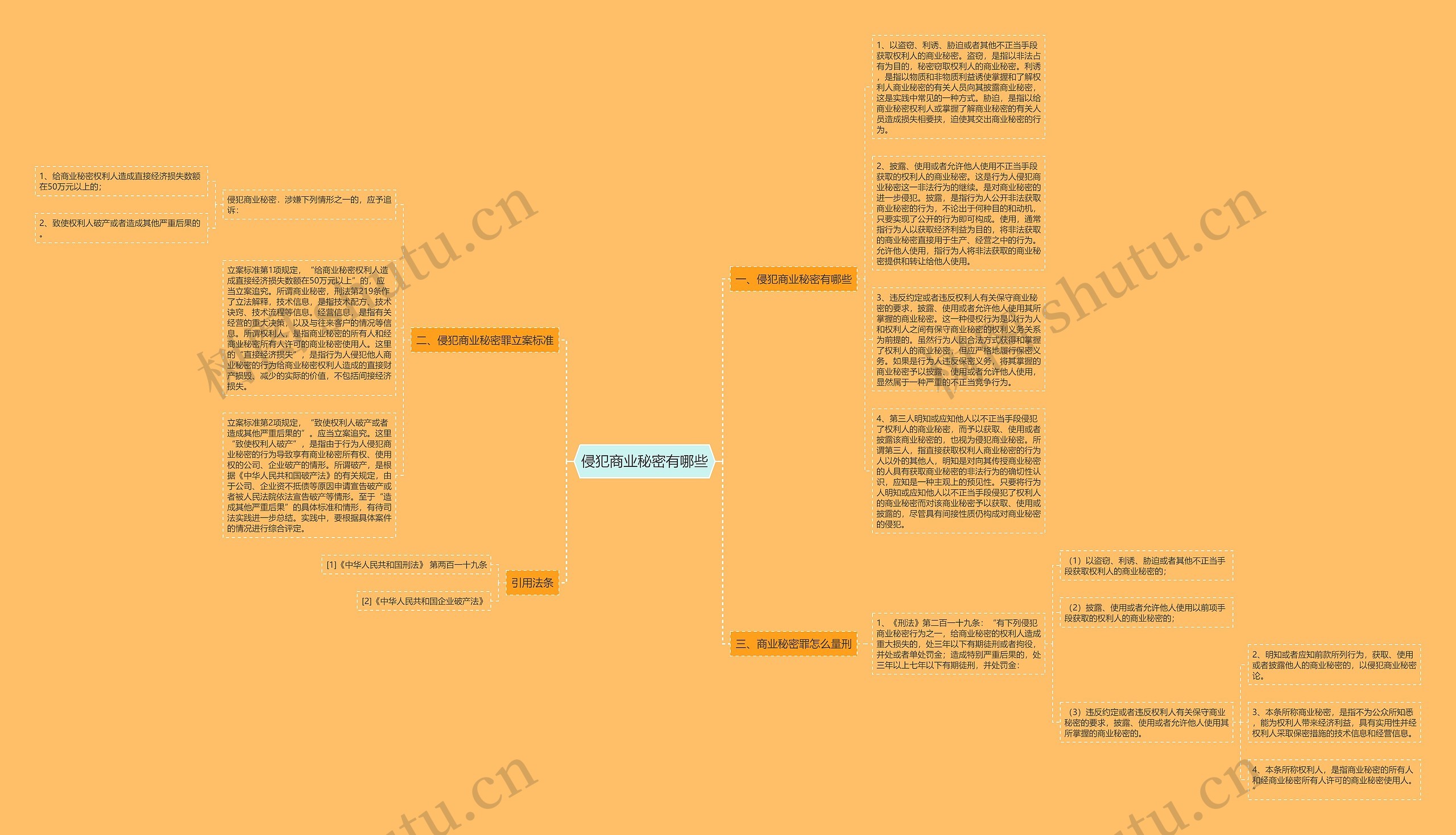 侵犯商业秘密有哪些思维导图