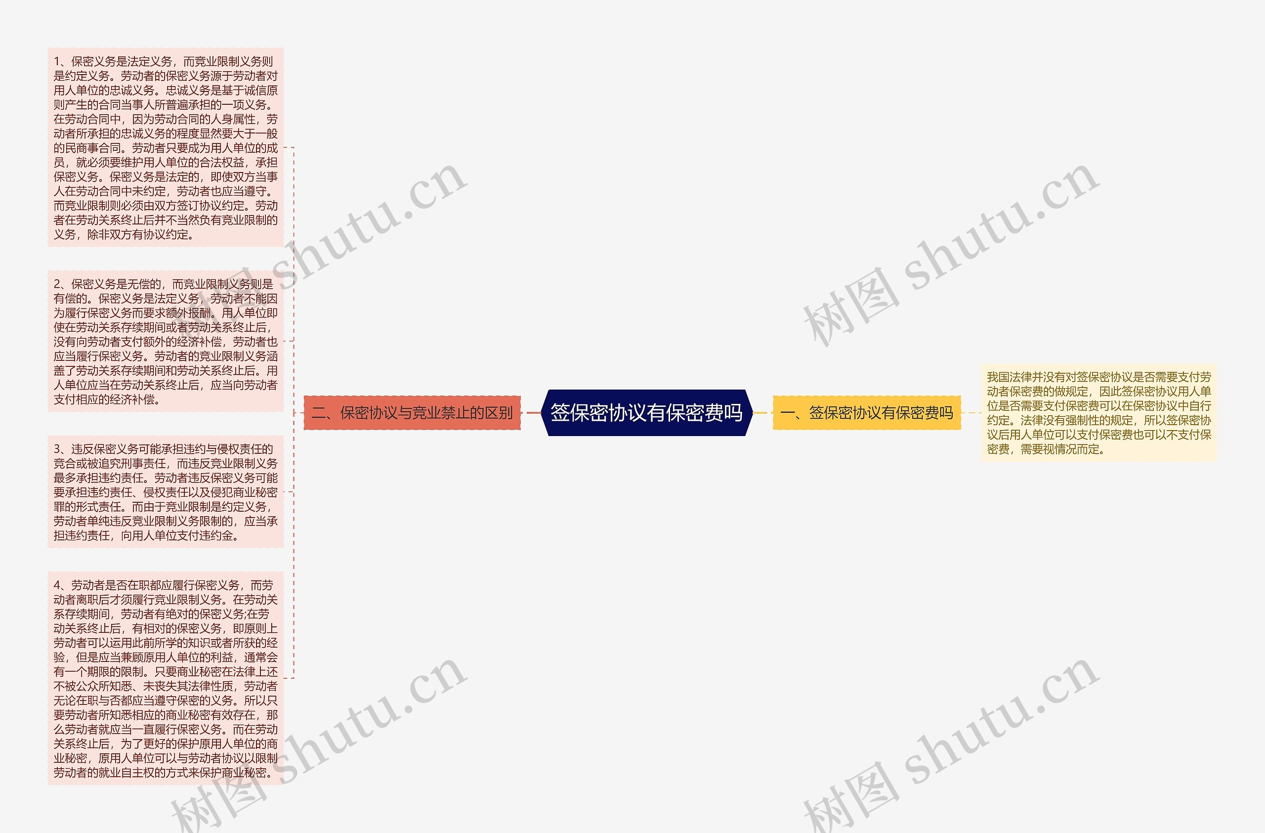 签保密协议有保密费吗思维导图