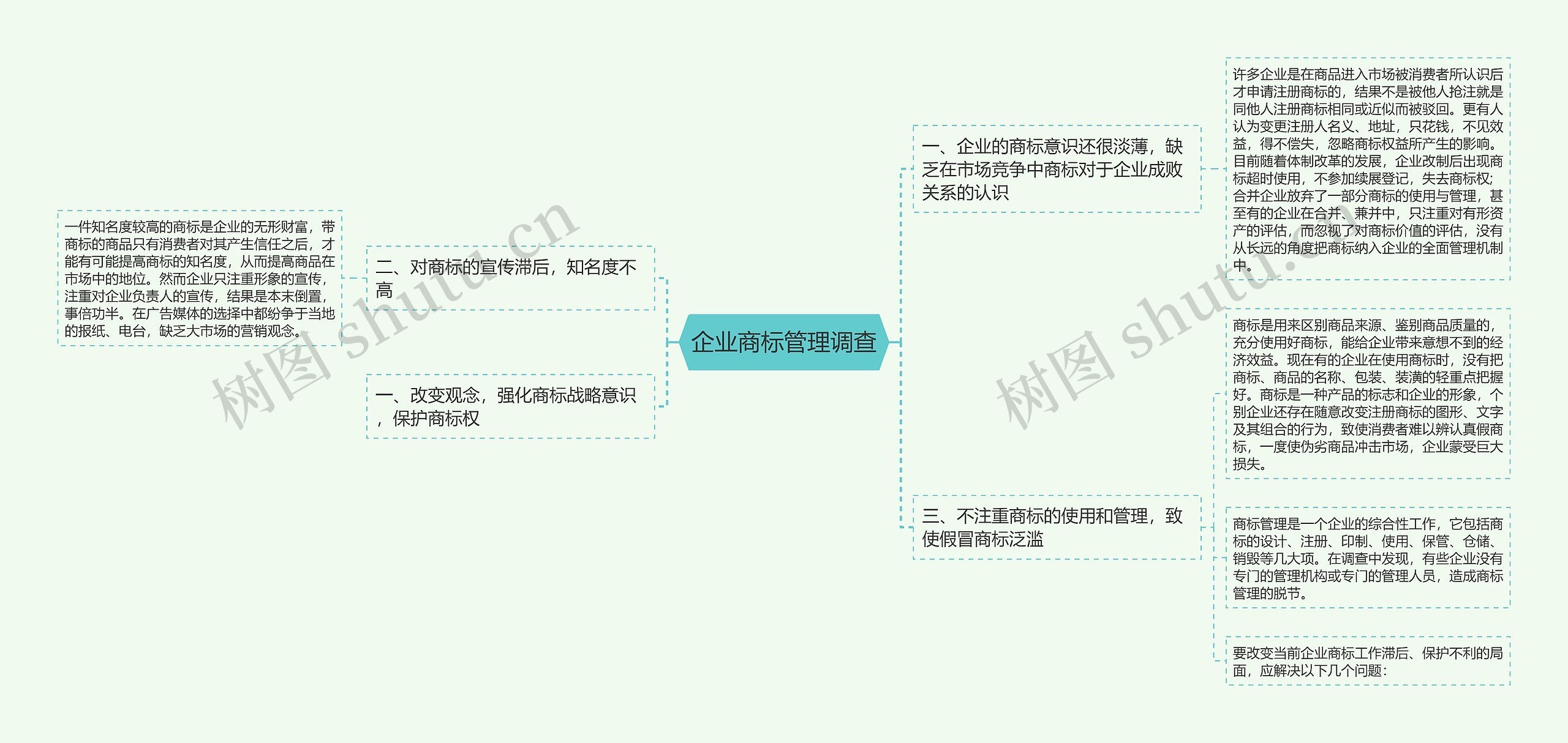 企业商标管理调查