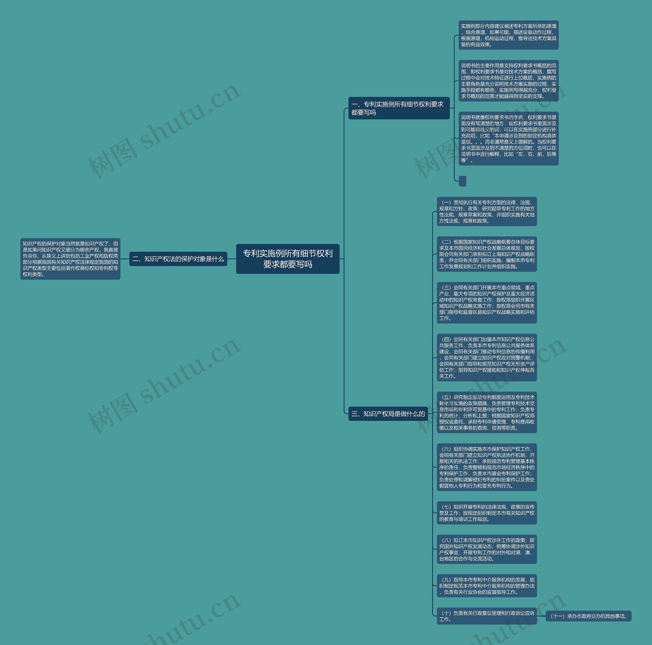 专利实施例所有细节权利要求都要写吗思维导图