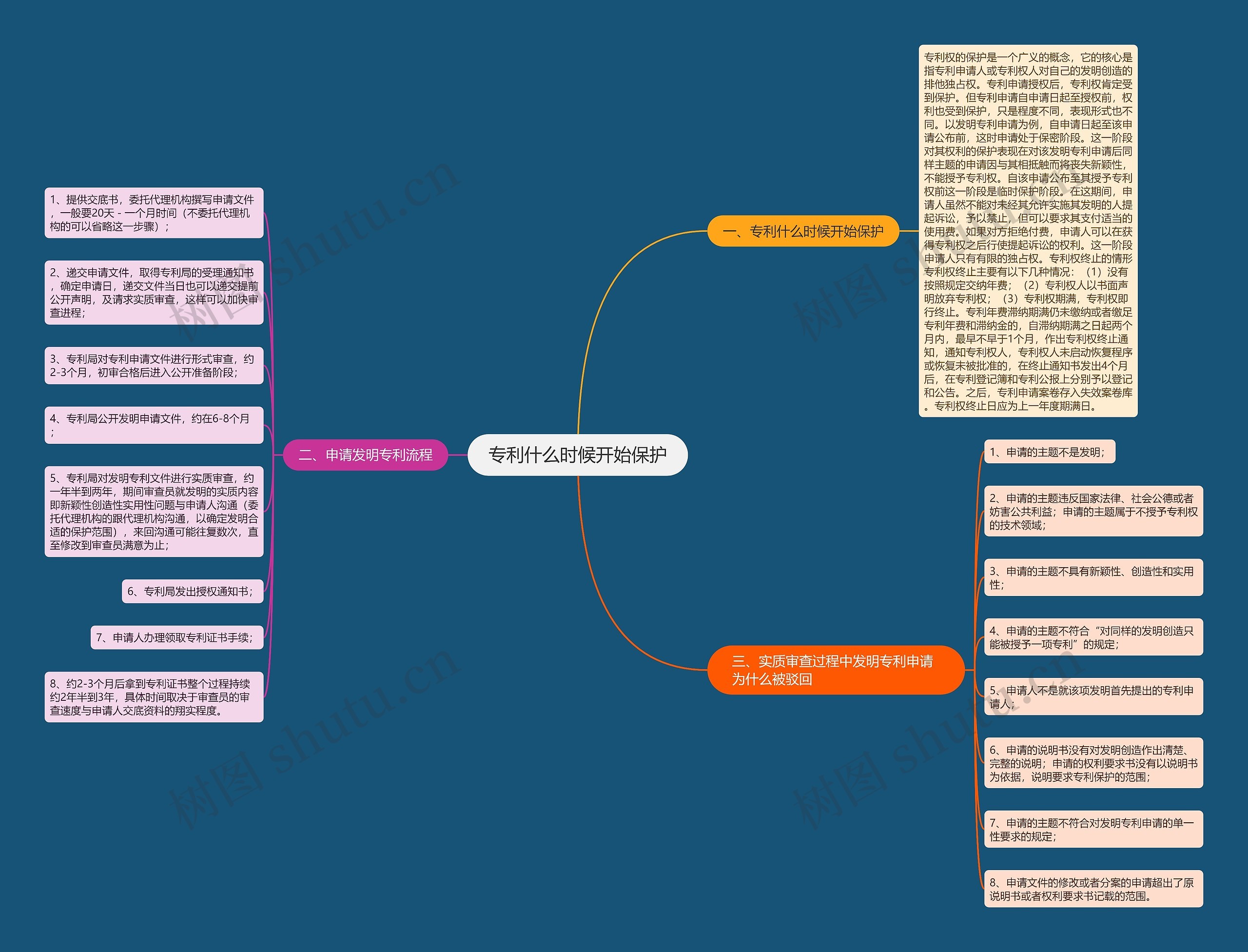 专利什么时候开始保护思维导图