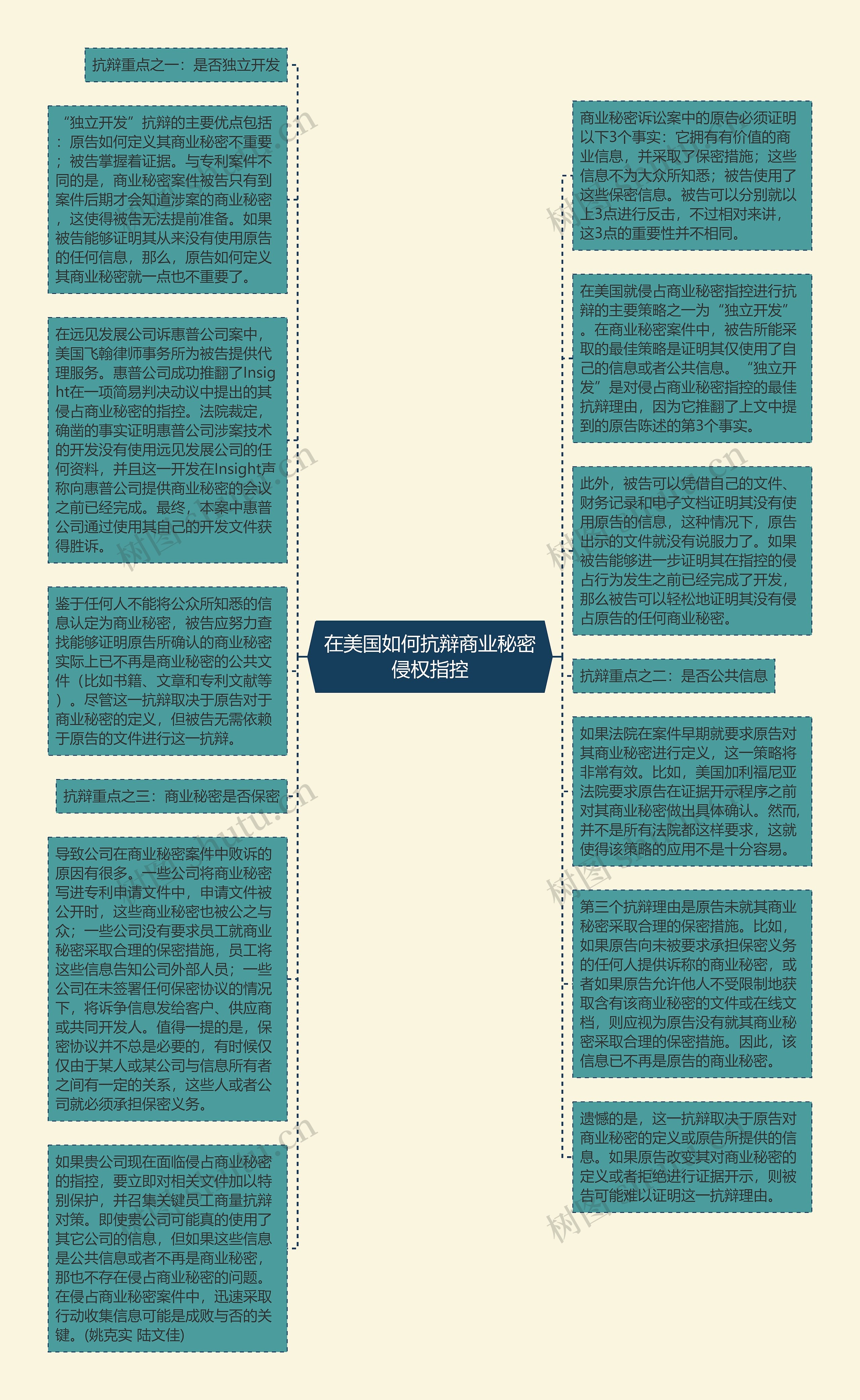 在美国如何抗辩商业秘密侵权指控思维导图