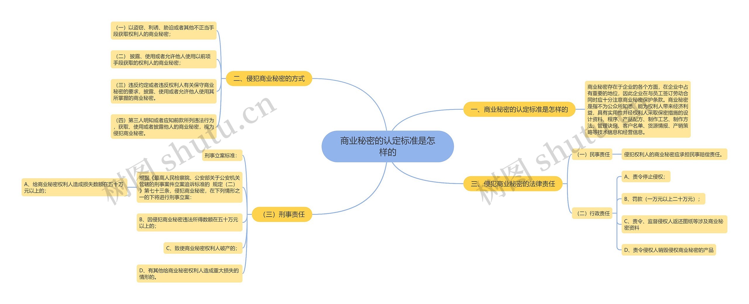 商业秘密的认定标准是怎样的思维导图