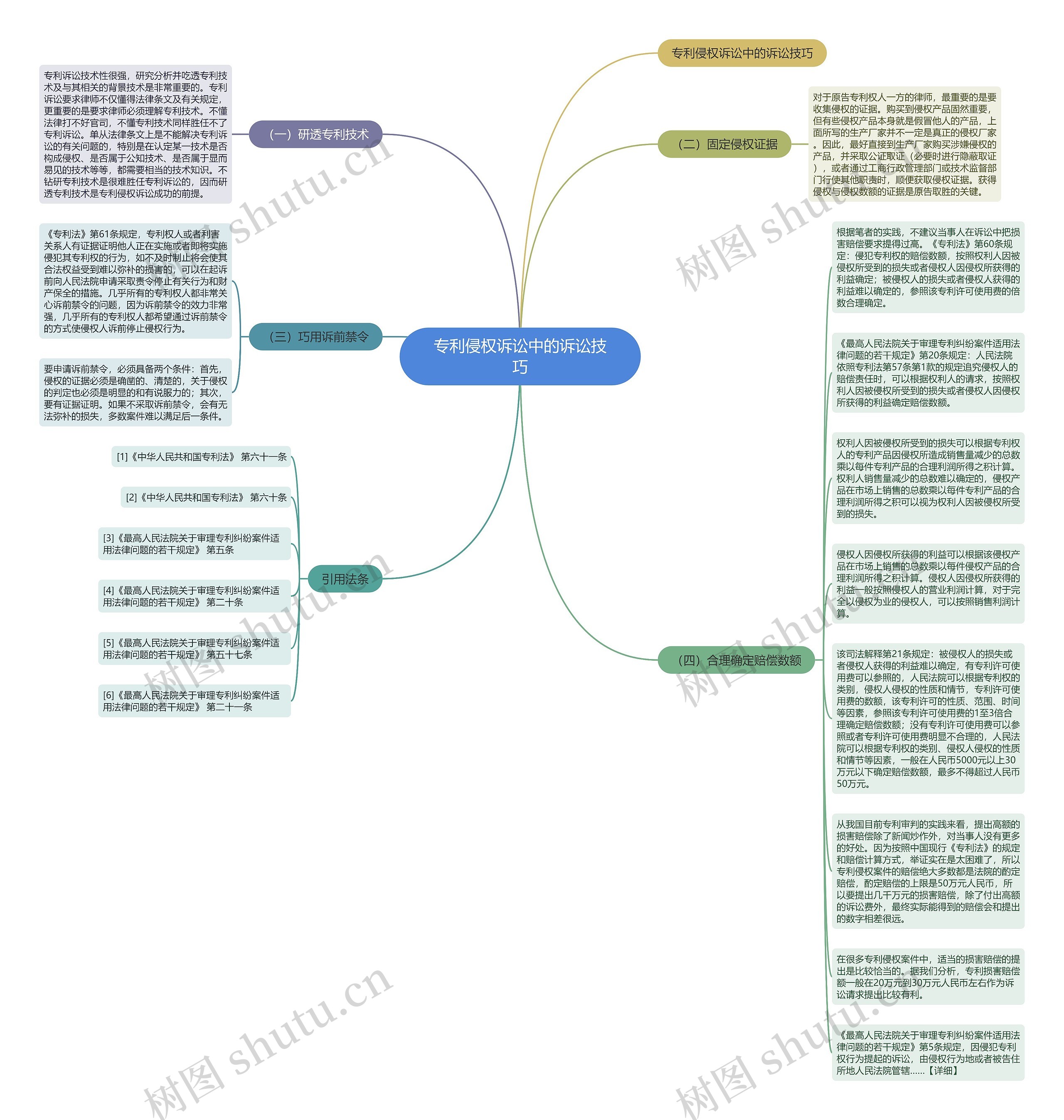专利侵权诉讼中的诉讼技巧思维导图