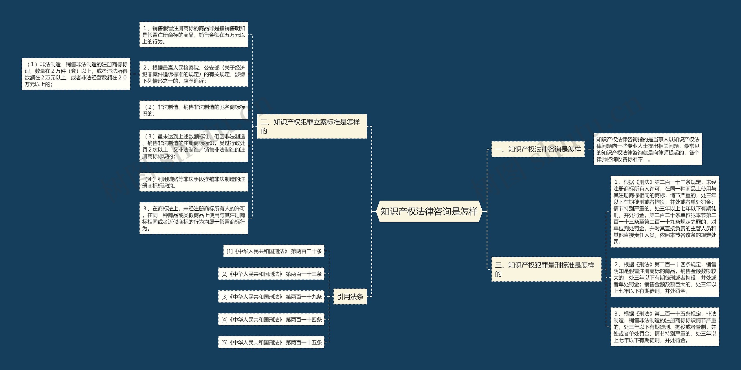 知识产权法律咨询是怎样思维导图