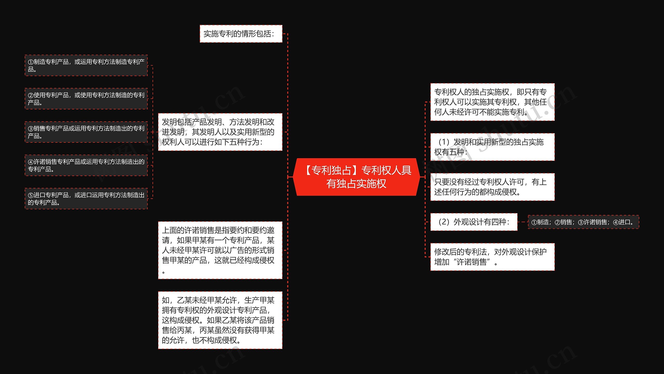 【专利独占】专利权人具有独占实施权思维导图