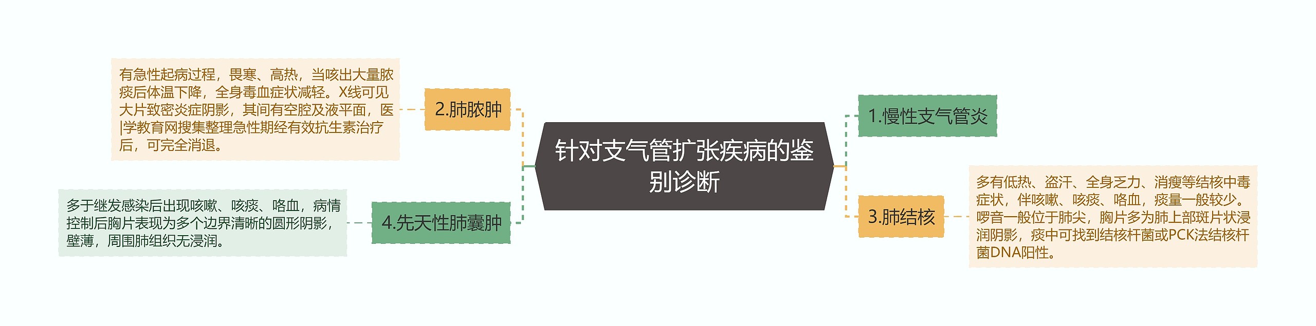 针对支气管扩张疾病的鉴别诊断思维导图