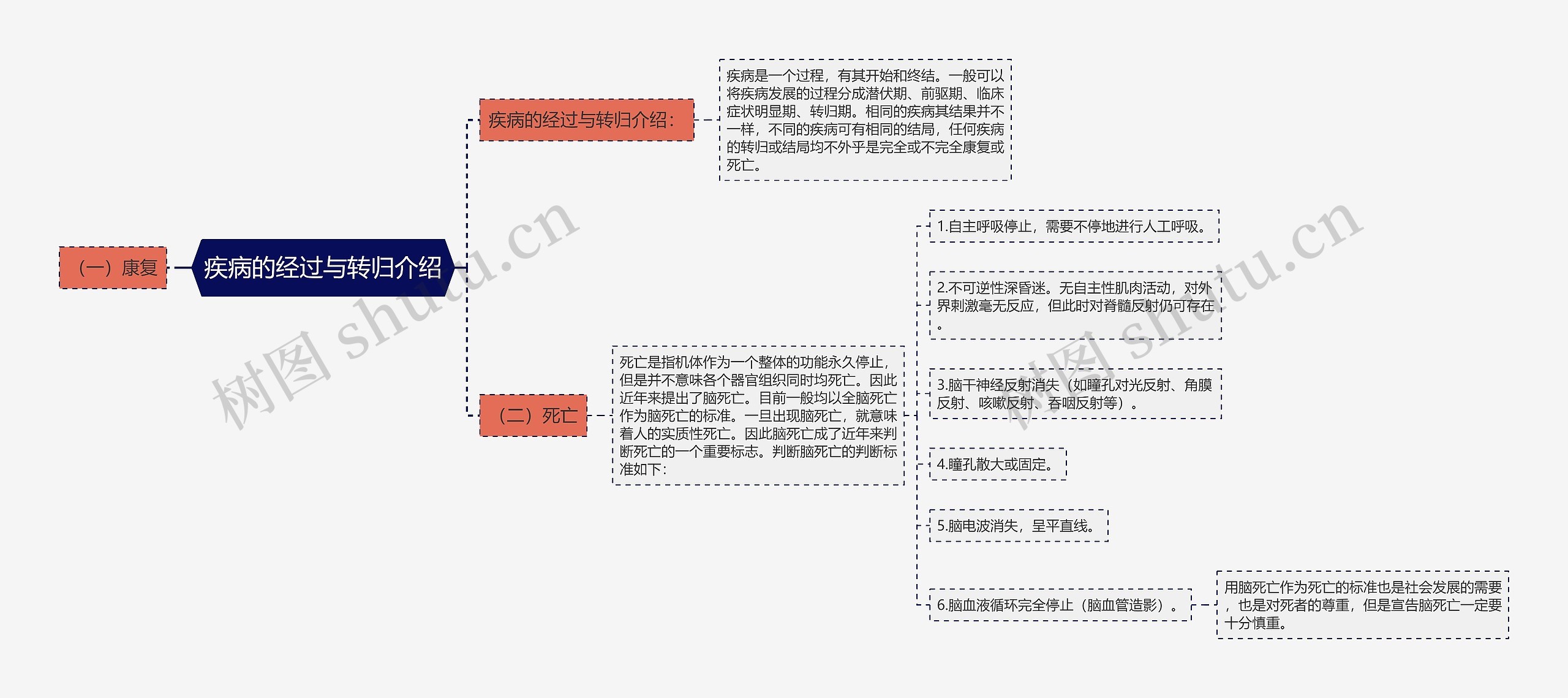 疾病的经过与转归介绍思维导图