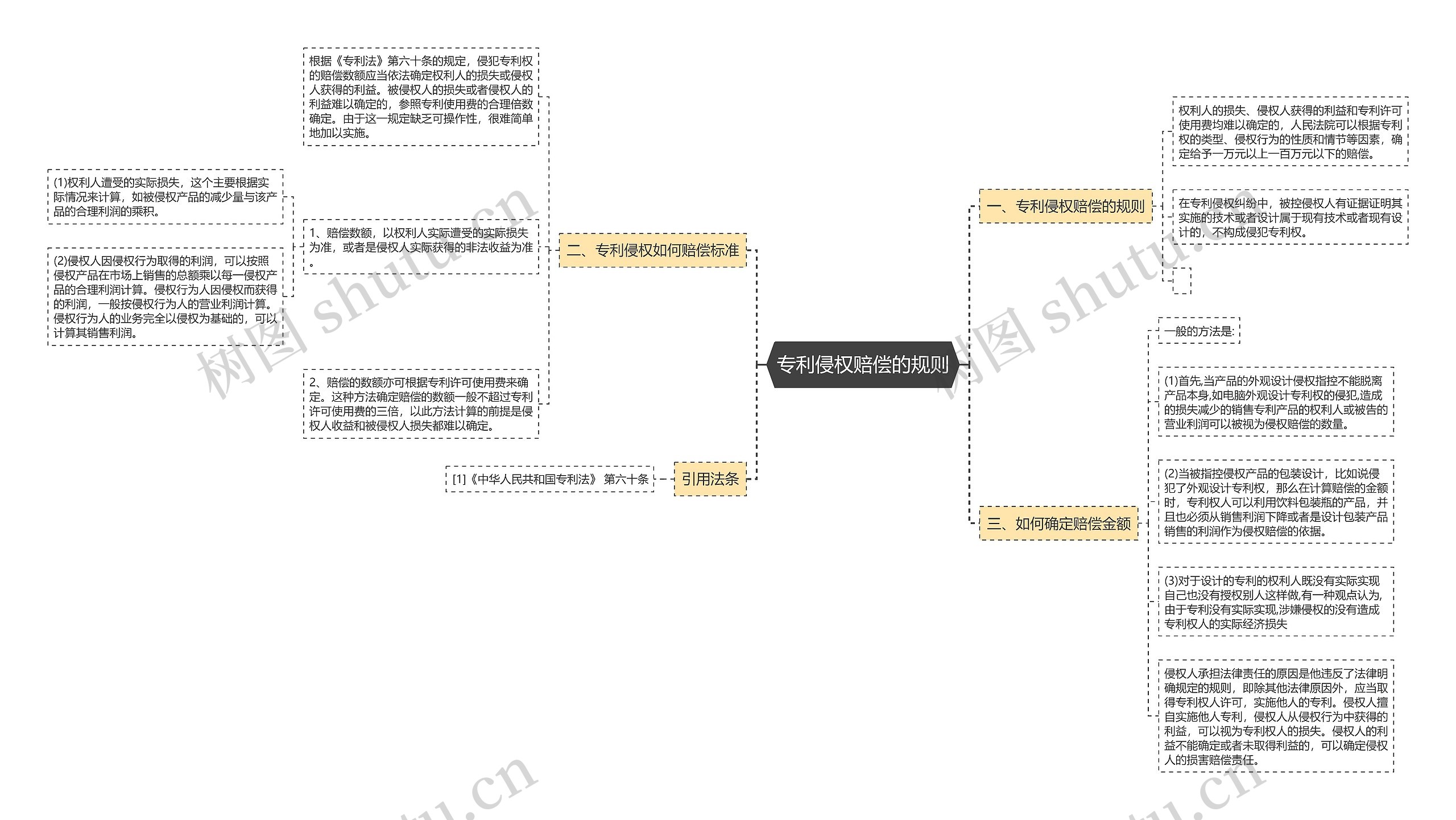 专利侵权赔偿的规则思维导图