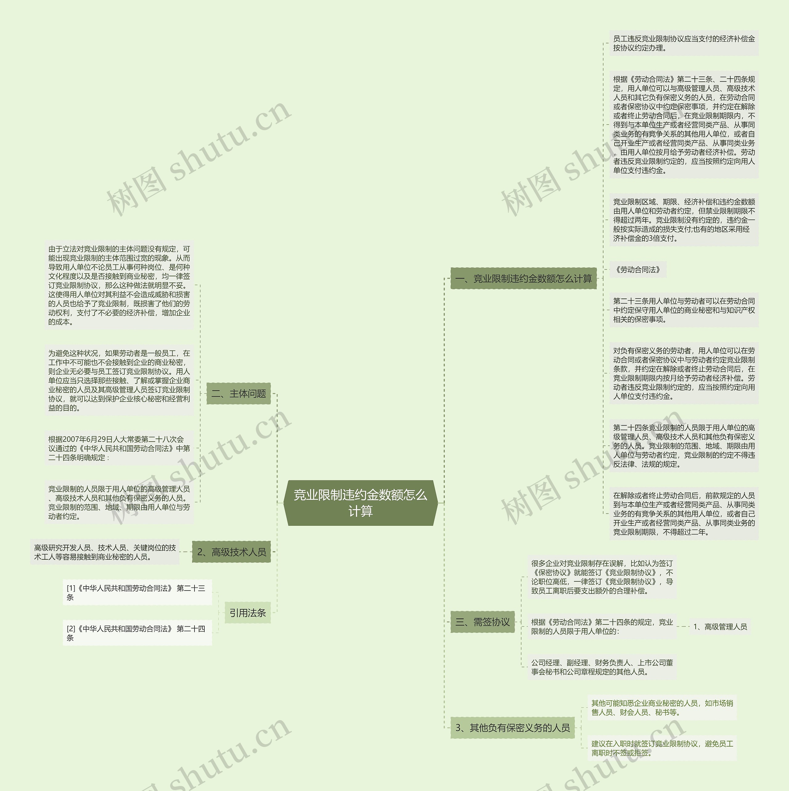 竞业限制违约金数额怎么计算思维导图